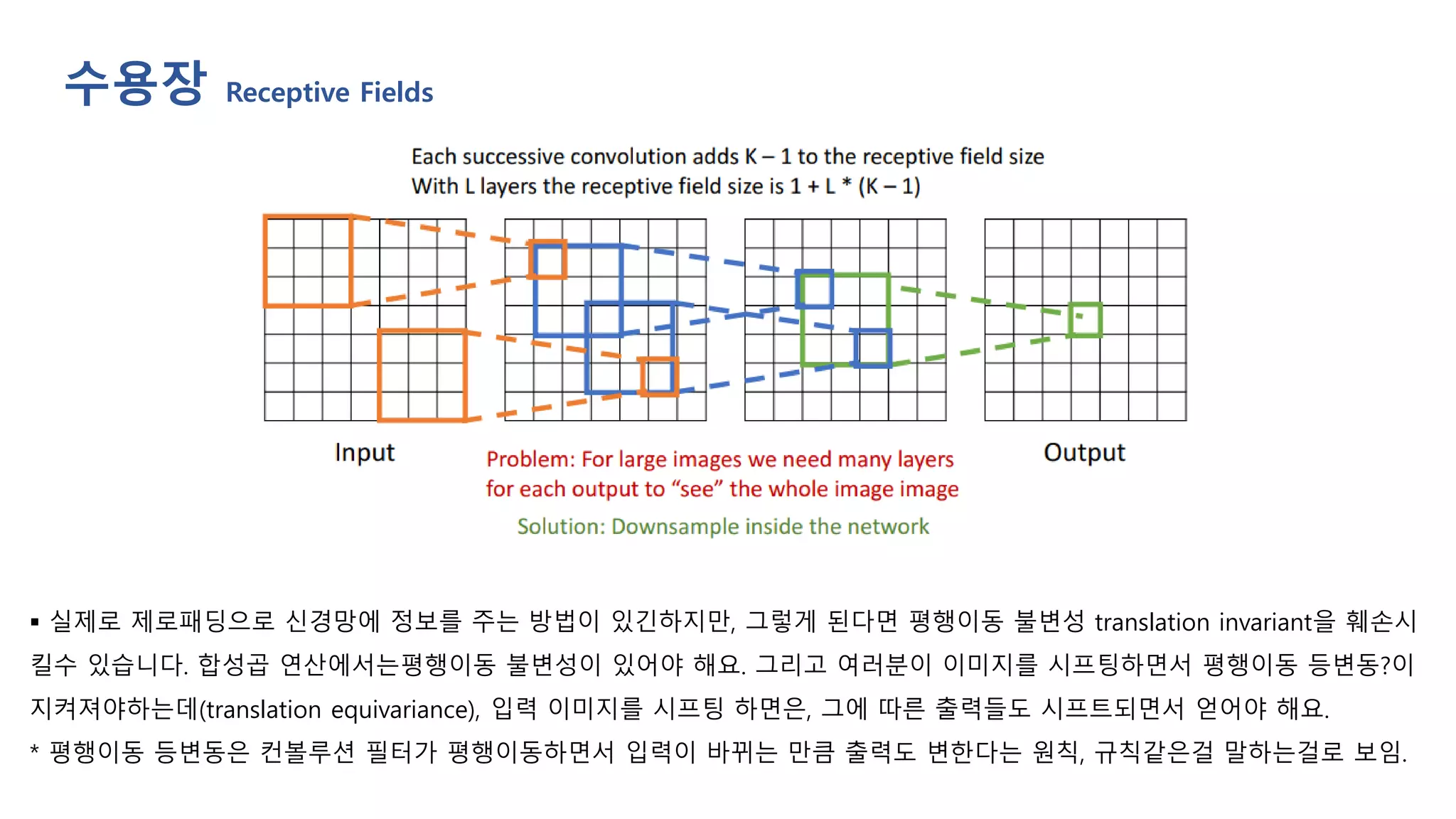 ▪ 실제로 제로패딩으로 신경망에 정보를 주는 방법이 있긴하지만, 그렇게 된다면 평행이동 불변성 translation invariant을 훼손시
킬수 있습니다. 합성곱 연산에서는평행이동 불변성이 있어야 해요. 그리고 여러분이 이미지를 시프팅하면서 평행이동 등변동?이
지켜져야하는데(translation equivariance), 입력 이미지를 시프팅 하면은, 그에 따른 출력들도 시프트되면서 얻어야 해요.
* 평행이동 등변동은 컨볼루션 필터가 평행이동하면서 입력이 바뀌는 만큼 출력도 변한다는 원칙, 규칙같은걸 말하는걸로 보임.
수용장 Receptive Fields
 