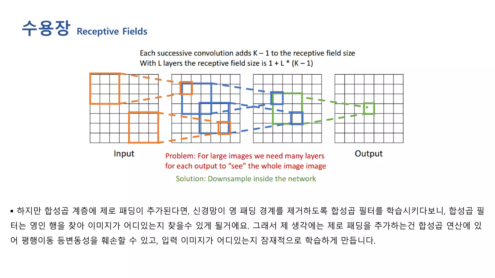 ▪ 하지만 합성곱 계층에 제로 패딩이 추가된다면, 신경망이 영 패딩 경계를 제거하도록 합성곱 필터를 학습시키다보니, 합성곱 필
터는 영인 행을 찾아 이미지가 어디있는지 찾을수 있게 될거에요. 그래서 제 생각에는 제로 패딩을 추가하는건 합성곱 연산에 있
어 평행이동 등변동성을 훼손할 수 있고, 입력 이미지가 어디있는지 잠재적으로 학습하게 만듭니다.
수용장 Receptive Fields
 