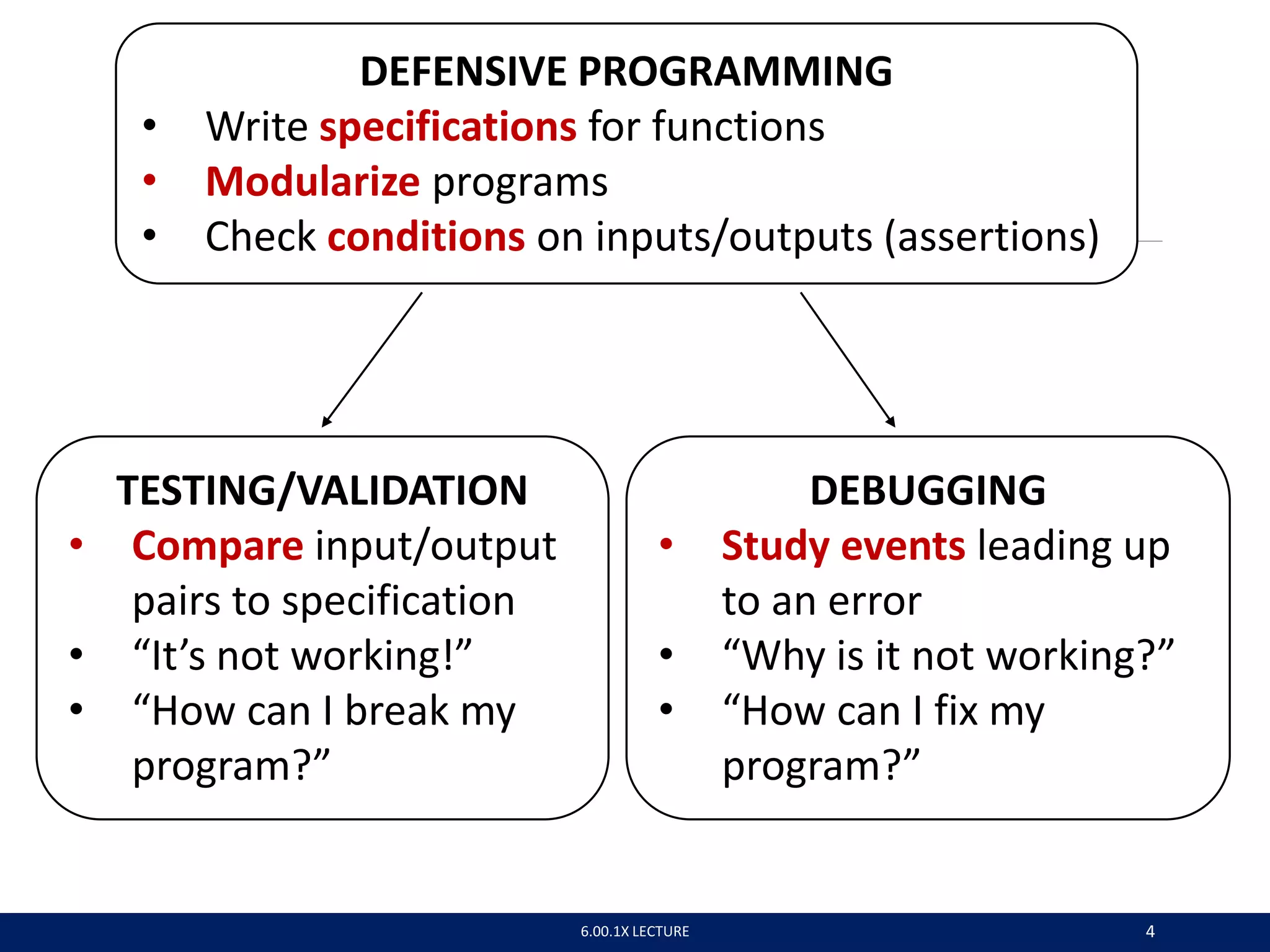 DEFENSIVE PROGRAMMING
• Write specifications for functions
• Modularize programs
• Check conditions on inputs/outputs (assertions)
TESTING/VALIDATION
• Compare input/output
pairs to specification
• “It’s not working!”
• “How can I break my
program?”
DEBUGGING
• Study events leading up
to an error
• “Why is it not working?”
• “How can I fix my
program?”
6.00.1X LECTURE 4
 