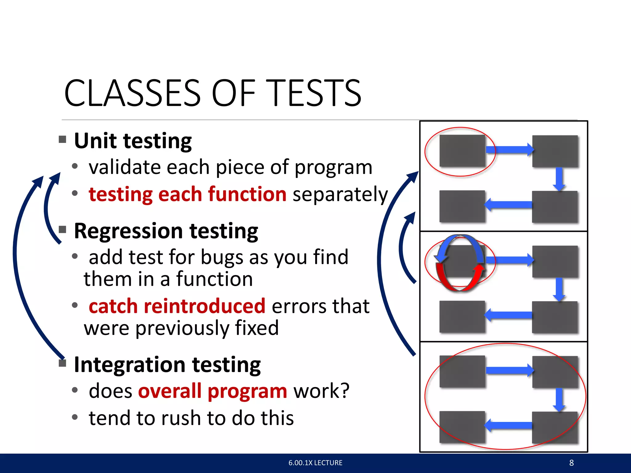 CLASSES OF TESTS
 Unit testing
• validate each piece of program
• testing each function separately
 Regression testing
• add test for bugs as you find
them in a function
• catch reintroduced errors that
were previously fixed
 Integration testing
• does overall program work?
• tend to rush to do this
6.00.1X LECTURE 8
 
