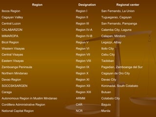 Region            Designation                 Regional center

Ilocos Region                          Region I       San Fernando, La Union

Cagayan Valley                         Region II      Tuguegarao, Cagayan

Central Luzon                          Region III     San Fernando, Pampanga

CALABARZON                             Region IV-A    Calamba City, Laguna

MIMAROPA                               Region IV-B    Calapan, Mindoro

Bicol Region                           Region V       Legazpi, Albay

Western Visayas                        Region VI      Iloilo City
Central Visayas                        Region VII     Cebu City

Eastern Visayas                        Region VIII    Tacloban

Zamboanga Peninsula                    Region IX      Pagadian, Zamboanga del Sur

Northern Mindanao                      Region X       Cagayan de Oro City

Davao Region                           Region XI      Davao City

SOCCSKSARGEN                           Region XII     Koronadal, South Cotabato

Caraga                                 Region XIII    Butuan

Autonomous Region in Muslim Mindanao   ARMM           Cotabato City

Cordillera Administrative Region       CAR            Baguio

National Capital Region                NCR            Manila
 
