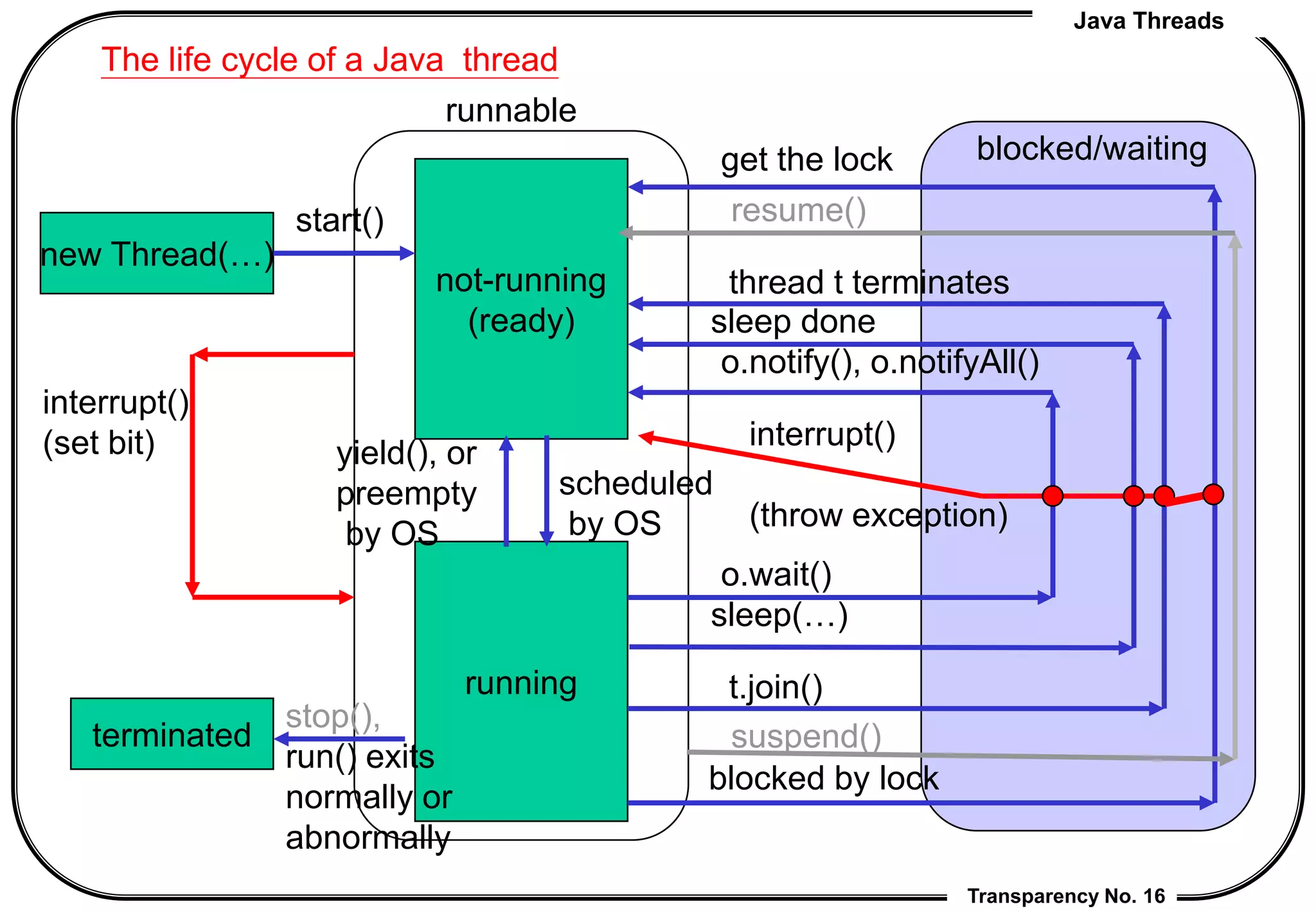 Java Threads
Transparency No. 16
not-running
(ready)
running
blocked/waiting
blocked by lock
o.wait()
suspend()
resume()
get the lock
o.notify(), o.notifyAll()
sleep done
scheduled
by OS
yield(), or
preempty
by OS
sleep(…)
interrupt()
(throw exception)
new Thread(…)
terminated
start()
stop(),
run() exits
normally or
abnormally
The life cycle of a Java thread
runnable
thread t terminates
t.join()
interrupt()
(set bit)
 