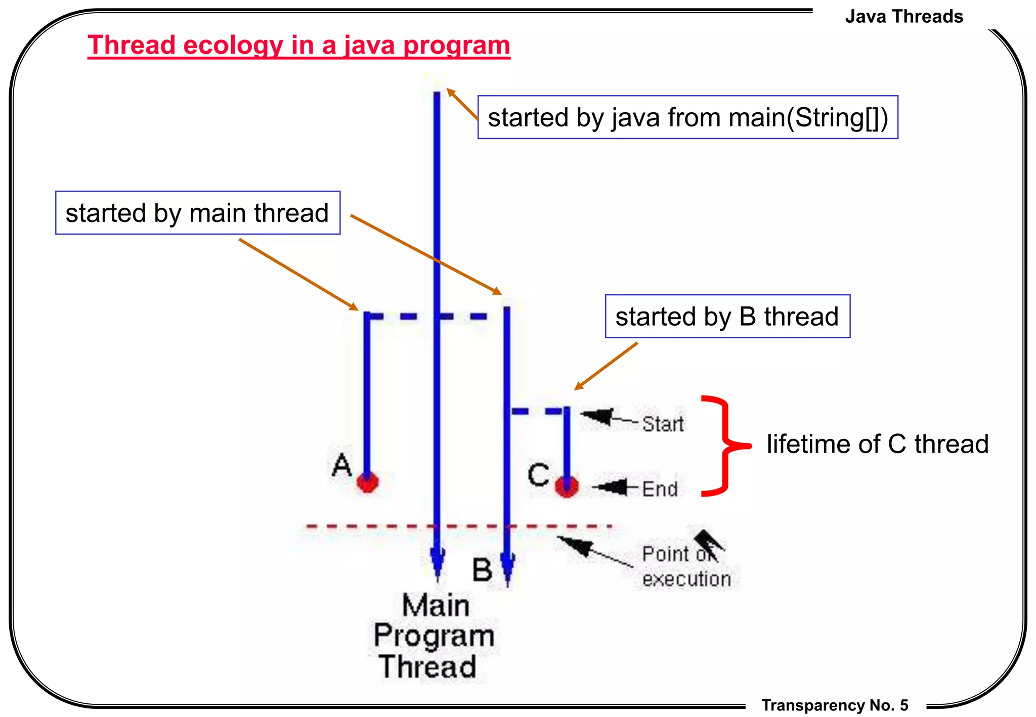 Java Threads
Transparency No. 5
started by java from main(String[])
started by main thread
started by B thread
lifetime of C thread
Thread ecology in a java program
 