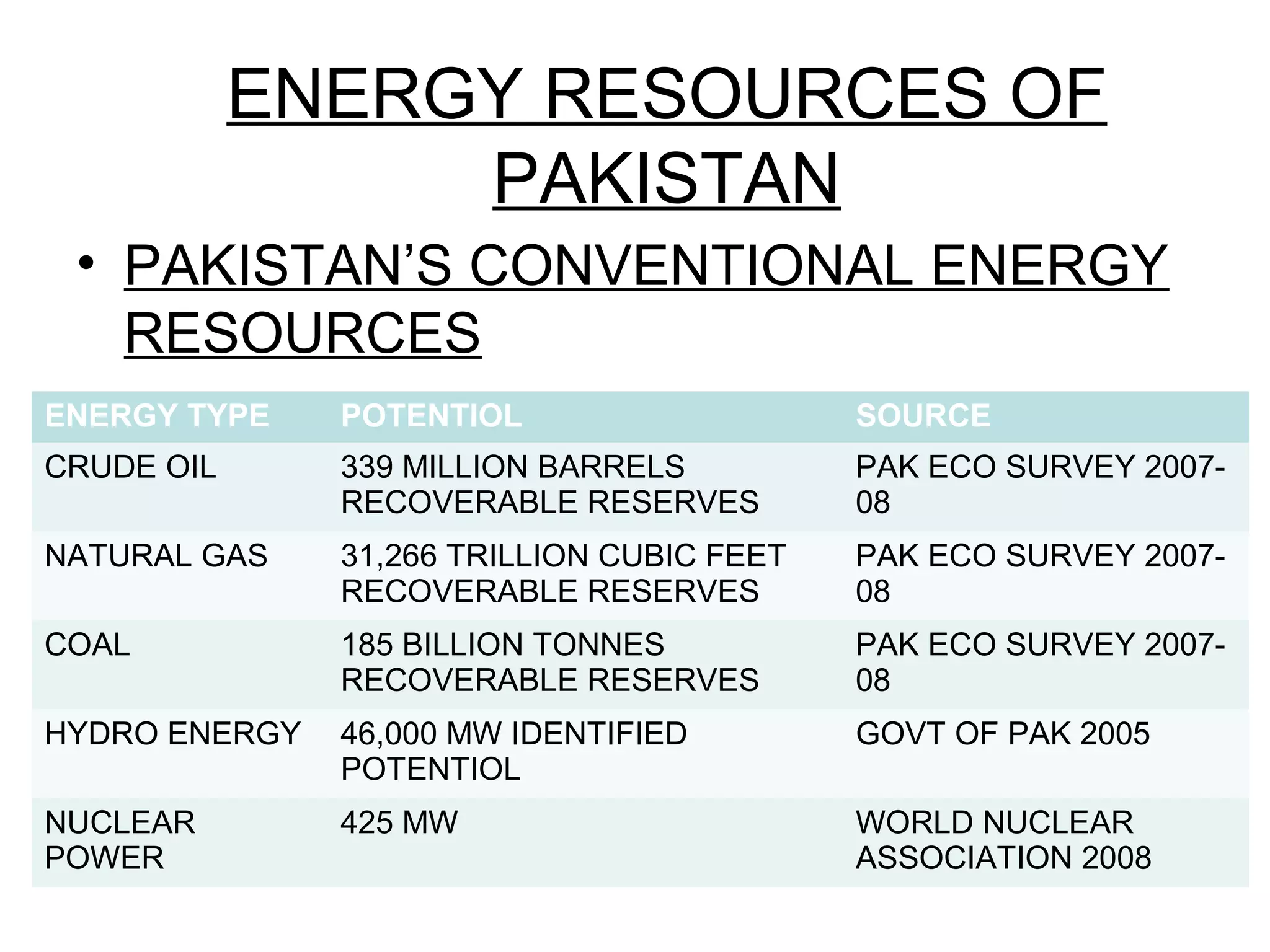 ENERGY RESOURCES OF
PAKISTAN
• PAKISTAN’S CONVENTIONAL ENERGY
RESOURCES
ENERGY TYPE POTENTIOL SOURCE
CRUDE OIL 339 MILLION BARRELS
RECOVERABLE RESERVES
PAK ECO SURVEY 2007-
08
NATURAL GAS 31,266 TRILLION CUBIC FEET
RECOVERABLE RESERVES
PAK ECO SURVEY 2007-
08
COAL 185 BILLION TONNES
RECOVERABLE RESERVES
PAK ECO SURVEY 2007-
08
HYDRO ENERGY 46,000 MW IDENTIFIED
POTENTIOL
GOVT OF PAK 2005
NUCLEAR
POWER
425 MW WORLD NUCLEAR
ASSOCIATION 2008
 