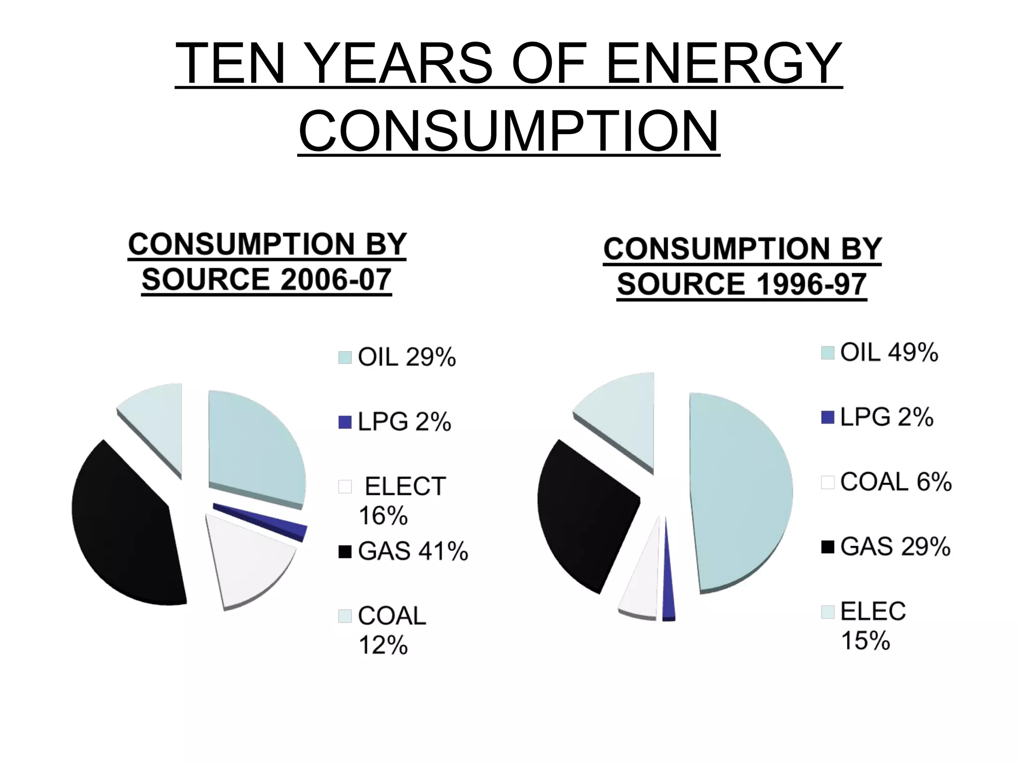 TEN YEARS OF ENERGY
CONSUMPTION
 