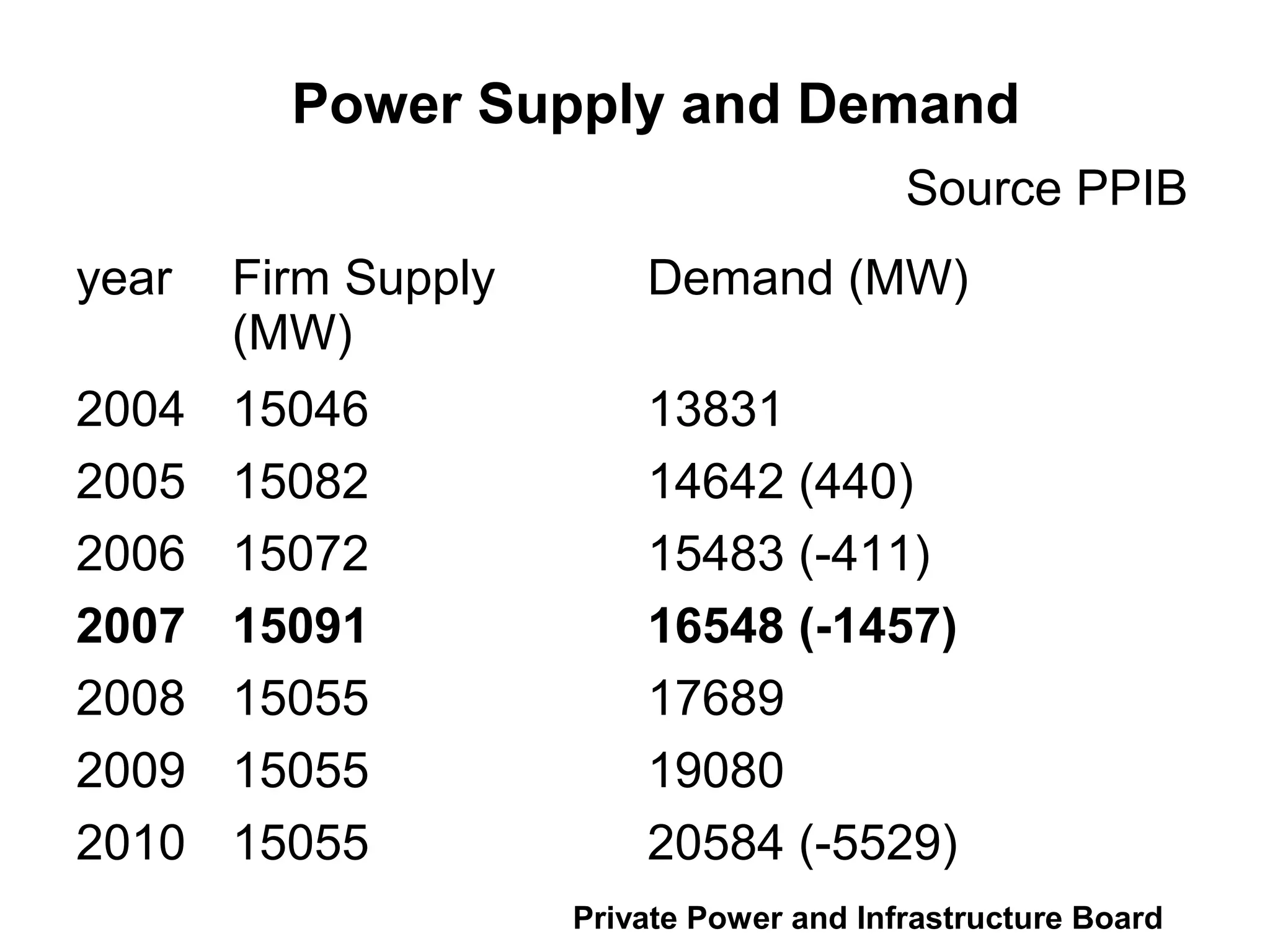 Power Supply and Demand
Source PPIB
year Firm Supply
(MW)
Demand (MW)
2004 15046 13831
2005 15082 14642 (440)
2006 15072 15483 (-411)
2007 15091 16548 (-1457)
2008 15055 17689
2009 15055 19080
2010 15055 20584 (-5529)
Private Power and Infrastructure Board
 