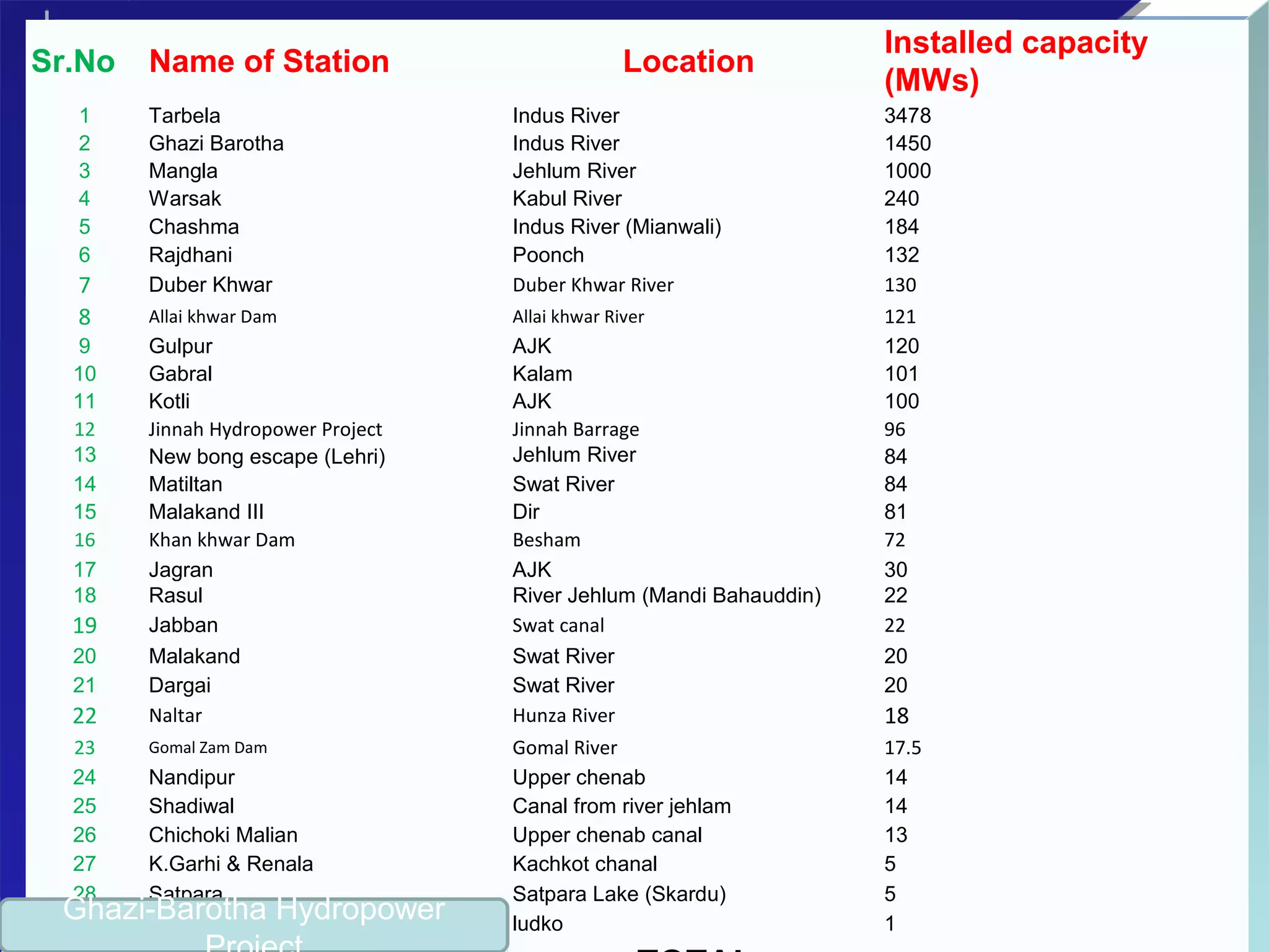 Sr.No Name of Station Location
Installed capacity
(MWs)
1 Tarbela Indus River 3478
2 Ghazi Barotha Indus River 1450
3 Mangla Jehlum River 1000
4 Warsak Kabul River 240
5 Chashma Indus River (Mianwali) 184
6 Rajdhani Poonch 132
7 Duber Khwar Duber Khwar River 130
8 Allai khwar Dam Allai khwar River 121
9 Gulpur AJK 120
10 Gabral Kalam 101
11 Kotli AJK 100
12 Jinnah Hydropower Project Jinnah Barrage 96
13 New bong escape (Lehri) Jehlum River 84
14 Matiltan Swat River 84
15 Malakand III Dir 81
16 Khan khwar Dam Besham 72
17 Jagran AJK 30
18 Rasul River Jehlum (Mandi Bahauddin) 22
19 Jabban Swat canal 22
20 Malakand Swat River 20
21 Dargai Swat River 20
22 Naltar Hunza River 18
23 Gomal Zam Dam Gomal River 17.5
24 Nandipur Upper chenab 14
25 Shadiwal Canal from river jehlam 14
26 Chichoki Malian Upper chenab canal 13
27 K.Garhi & Renala Kachkot chanal 5
28 Satpara Satpara Lake (Skardu) 5
29 Chitral ludko 1
Ghazi-Barotha Hydropower
 