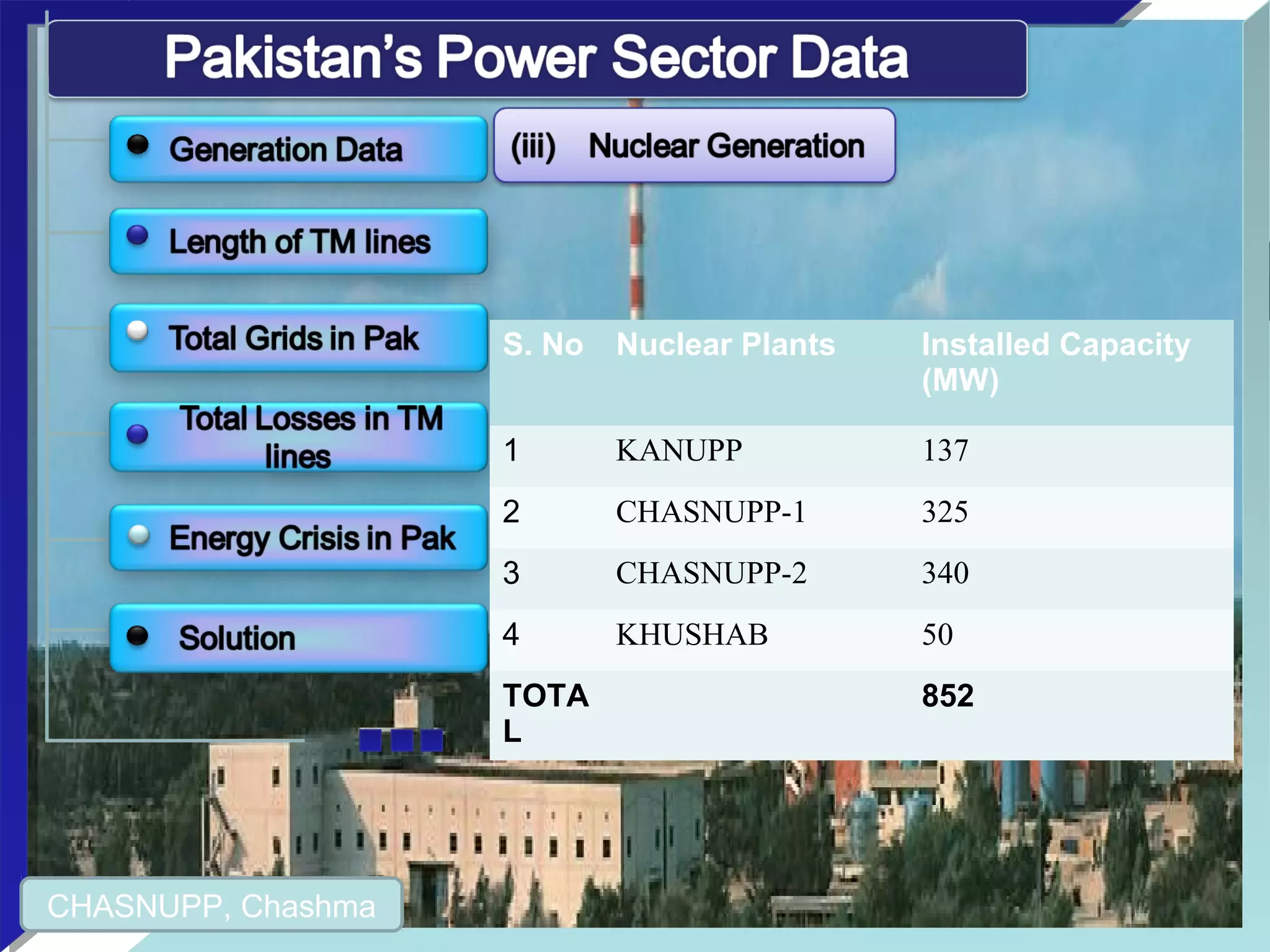S. No Nuclear Plants Installed Capacity
(MW)
1 KANUPP 137
2 CHASNUPP-1 325
3 CHASNUPP-2 340
4 KHUSHAB 50
TOTA
L
852
CHASNUPP, Chashma
 
