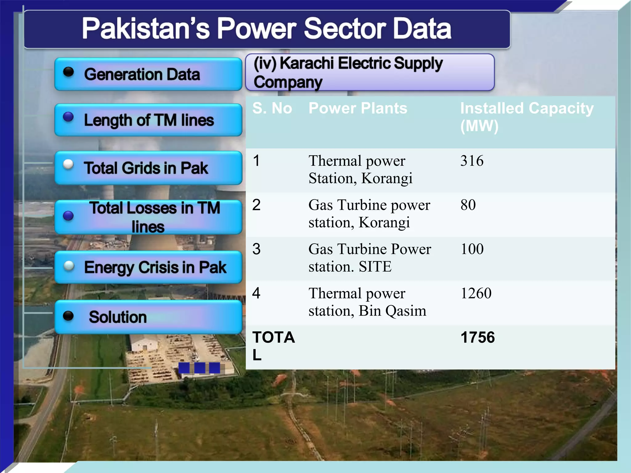 S. No Power Plants Installed Capacity
(MW)
1 Thermal power
Station, Korangi
316
2 Gas Turbine power
station, Korangi
80
3 Gas Turbine Power
station. SITE
100
4 Thermal power
station, Bin Qasim
1260
TOTA
L
1756
 