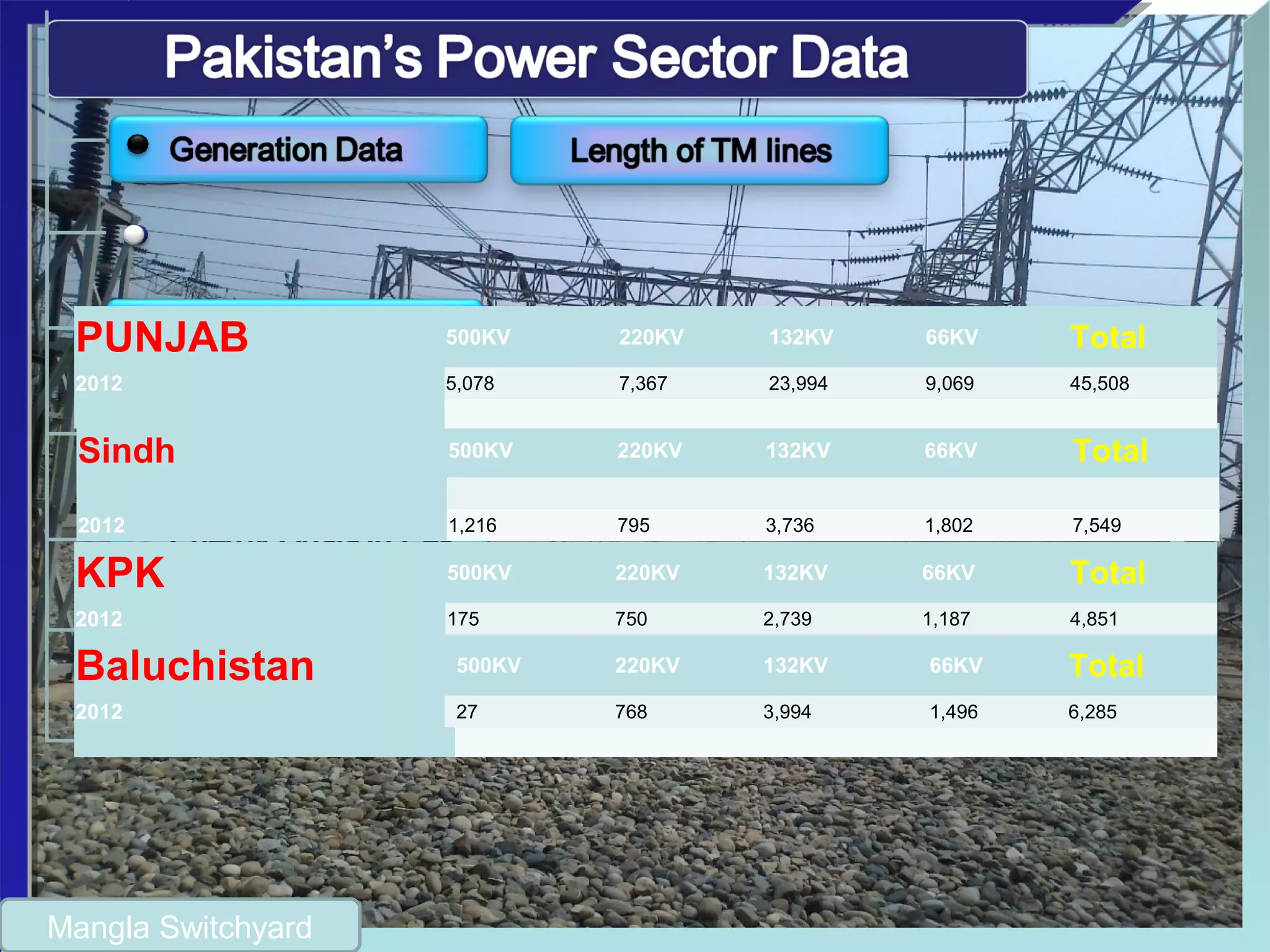 Sindh 500KV   220KV   132KV   66KV   Total
       
2012 1,216   795   3,736   1,802   7,549
Baluchistan  
 
500KV   220KV   132KV   66KV   Total
2012   27   768   3,994   1,496   6,285
KPK 500KV   220KV   132KV   66KV   Total
2012 175   750   2,739   1,187   4,851
PUNJAB 500KV   220KV   132KV   66KV   Total
2012 5,078   7,367   23,994   9,069   45,508
Mangla Switchyard
 