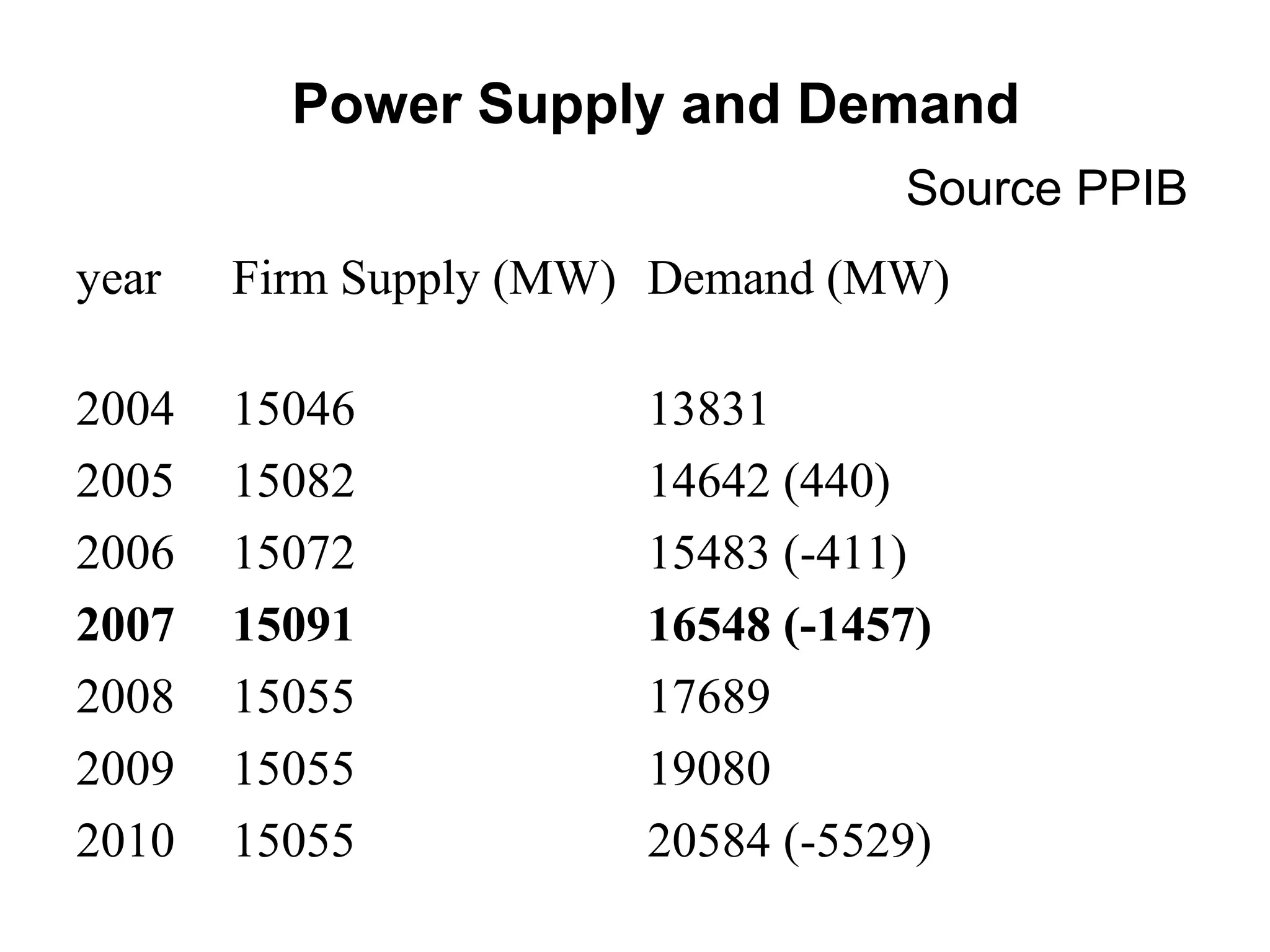 Power Supply and Demand
Source PPIB
year Firm Supply (MW) Demand (MW)
2004 15046 13831
2005 15082 14642 (440)
2006 15072 15483 (-411)
2007 15091 16548 (-1457)
2008 15055 17689
2009 15055 19080
2010 15055 20584 (-5529)
 