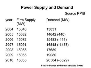 Power Supply and Demand
Source PPIB
year Firm Supply
(MW)
Demand (MW)
2004 15046 13831
2005 15082 14642 (440)
2006 15072 15483 (-411)
2007 15091 16548 (-1457)
2008 15055 17689
2009 15055 19080
2010 15055 20584 (-5529)
Private Power and Infrastructure Board
 