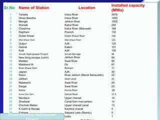 Sr.No Name of Station Location
Installed capacity
(MWs)
1 Tarbela Indus River 3478
2 Ghazi Barotha Indus River 1450
3 Mangla Jehlum River 1000
4 Warsak Kabul River 240
5 Chashma Indus River (Mianwali) 184
6 Rajdhani Poonch 132
7 Duber Khwar Duber Khwar River 130
8 Allai khwar Dam Allai khwar River 121
9 Gulpur AJK 120
10 Gabral Kalam 101
11 Kotli AJK 100
12 Jinnah Hydropower Project Jinnah Barrage 96
13 New bong escape (Lehri) Jehlum River 84
14 Matiltan Swat River 84
15 Malakand III Dir 81
16 Khan khwar Dam Besham 72
17 Jagran AJK 30
18 Rasul River Jehlum (Mandi Bahauddin) 22
19 Jabban Swat canal 22
20 Malakand Swat River 20
21 Dargai Swat River 20
22 Naltar Hunza River 18
23 Gomal Zam Dam Gomal River 17.5
24 Nandipur Upper chenab 14
25 Shadiwal Canal from river jehlam 14
26 Chichoki Malian Upper chenab canal 13
27 K.Garhi & Renala Kachkot chanal 5
28 Satpara Satpara Lake (Skardu) 5
29 Chitral ludko 1
Ghazi-Barotha Hydropower
 