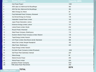 S.No Power Projects Capacity (MW)
1 Hub Power Project 1292
2 AES Lalpir Ltd, Mahmood Kot Muzaffargar 362
3 AES Pak Gen, Mahmood Kot Muzaffargar 365
4 Altern Energy Ltd, Attock 29
5 Fauji Kabirwala Power Company, Khanewal 157
6 Gul Ahmad Energy Ltd, Korangi 136
7 Habibullah Coastal Power Limited 140
8 Japan Power Generation, Lahore 120
9 Kohenoor Energy Limited, Lahore 131
10 Liberty Power Limited, Ghotki 232
11 Rousch Power, Khanewal 412
12 Saba Power Company, Sheikhupura 114
13 Southern Electric Power Company Limited, Raiwind 135
14 Tapal Energy Limited, Karachi 126
15 Uch Power Limited, Dera Murad Jamali, Nasirabad 586
16 Attock Gen Limited, Morgah Rawalpindi 165
17 Atlas Power, Sheikhupura 225
18 Engro Energy Limited, Karachi
19 Kot Addu Power Company Limited (Privatized) 1638
20 Saif Power Plant Qadirabad, Sahiwal 225
21 Sitara Energy 80
22 Nishat Chunian Power 200
23 Nishat Power Limited 200
24 Jamshoro Power Company 1054
25 TNB Liberty Power Plant,Dharki 250
TOTAL
8374
Atlas power
 