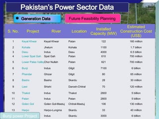 S. No. Project River Location
Installed
Capacity (MW)
Estimated
Construction Cost
(US$)
1 Keyal Khwar Keyal Khwar Patan 122 160 million
2 Kohala Jhelum Kohala 1100 1.7 billion
3 Dasu Indus Dasu 4000 6.5 billion
4 Lower Spat Gah Spat Gah Patan 610 700 million
5 Lower Palas ValleyChor Nullah Patan 621 700 million
6 Bunji Indus Gilgit 7100 6 billion
7 Phandar Ghizar Gilgit 80 65 million
8 Basho Basho Skardu 28 30 million
9 Lawi Shishi Darosh-Chitral 70 120 million
10 Thakot Indus Thakot 2800 5 billion
11 Patan Indus Patan 2800 5 billion
12 Golen Gol Golen Gol-Mastuj Chitral-Mastuj 106 130 million
13 Harpo Harpo-Lungma Skardu 33 40 million
14 Yulbo Indus Skardu 3000 6 billion
Future Feasibility Planning
Bunji power Project
 