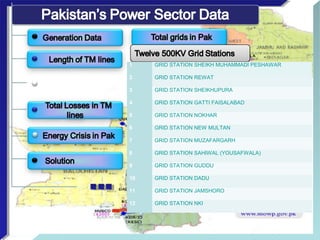 1 GRID STATION SHEIKH MUHAMMADI PESHAWAR
2 GRID STATION REWAT
3 GRID STATION SHEIKHUPURA
4 GRID STATION GATTI FAISALABAD
5 GRID STATION NOKHAR
6 GRID STATION NEW MULTAN
7 GRID STATION MUZAFARGARH
8 GRID STATION SAHIWAL (YOUSAFWALA)
9 GRID STATION GUDDU
10 GRID STATION DADU
11 GRID STATION JAMSHORO
12 GRID STATION NKI
 