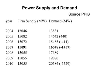 Power Supply and Demand
Source PPIB
year Firm Supply (MW) Demand (MW)
2004 15046 13831
2005 15082 14642 (440)
2006 15072 15483 (-411)
2007 15091 16548 (-1457)
2008 15055 17689
2009 15055 19080
2010 15055 20584 (-5529)
 