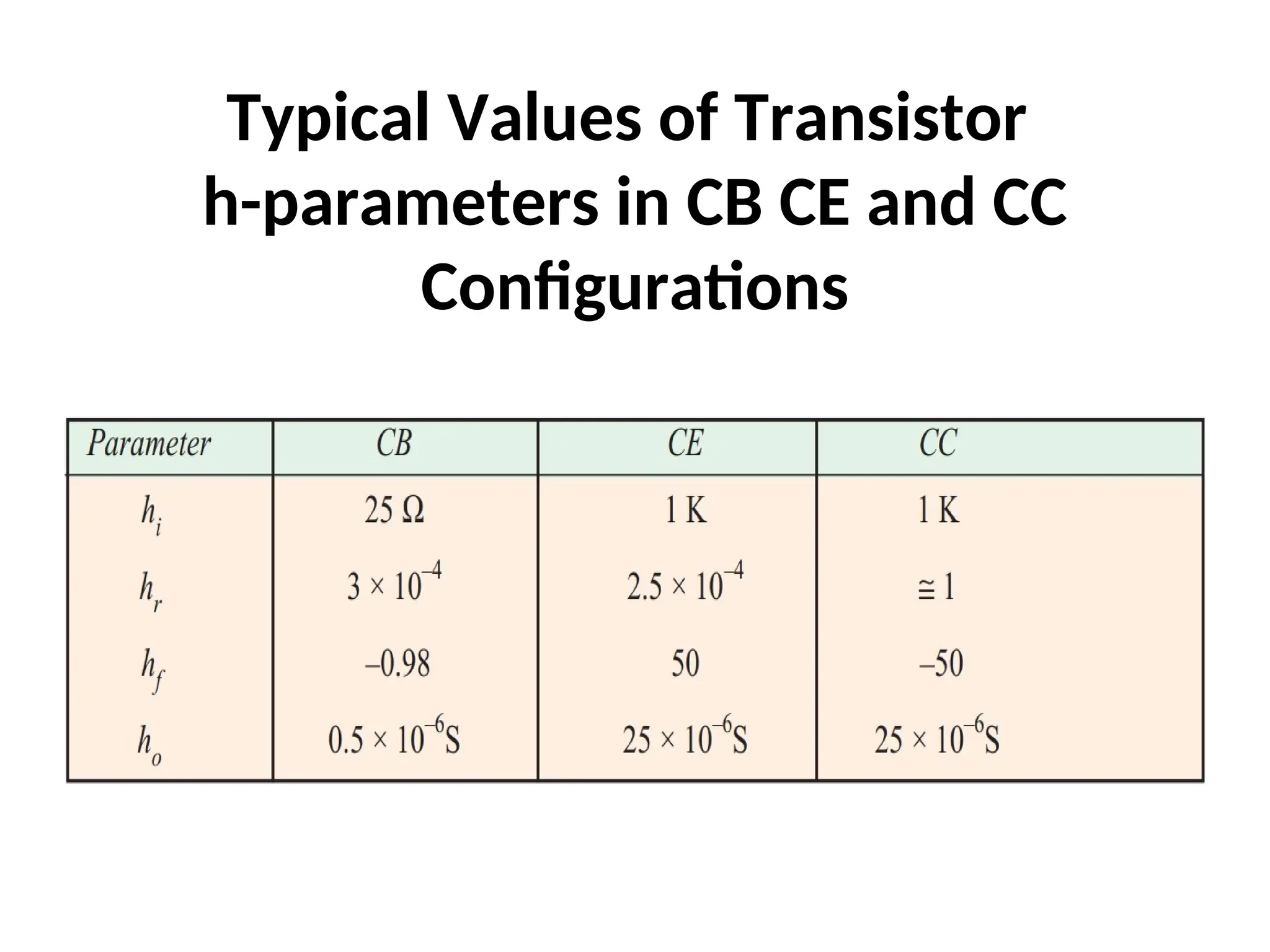 Typical Values of Transistor
h-parameters in CB CE and CC
Configurations
 
