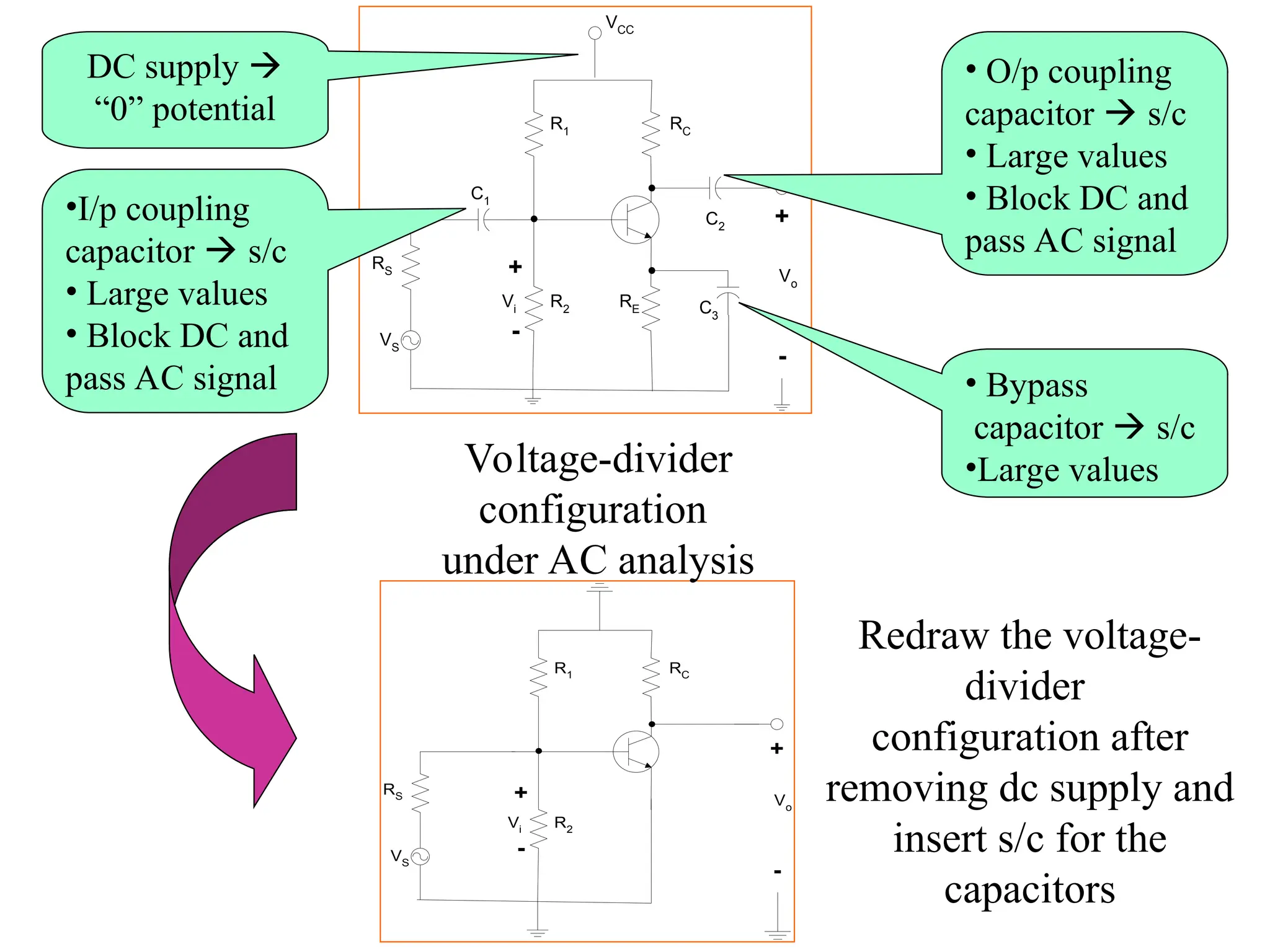 VS
VCC
C1
C2
C3
+
-
Vo
RS
Vi
+
-
RE
RC
R1
R2
VS
+
-
Vo
RS
Vi
+
-
RC
R1
R2
•I/p coupling
capacitor  s/c
• Large values
• Block DC and
pass AC signal • Bypass
capacitor  s/c
•Large values
DC supply 
“0” potential
Voltage-divider
configuration
under AC analysis
Redraw the voltage-
divider
configuration after
removing dc supply and
insert s/c for the
capacitors
• O/p coupling
capacitor  s/c
• Large values
• Block DC and
pass AC signal
 