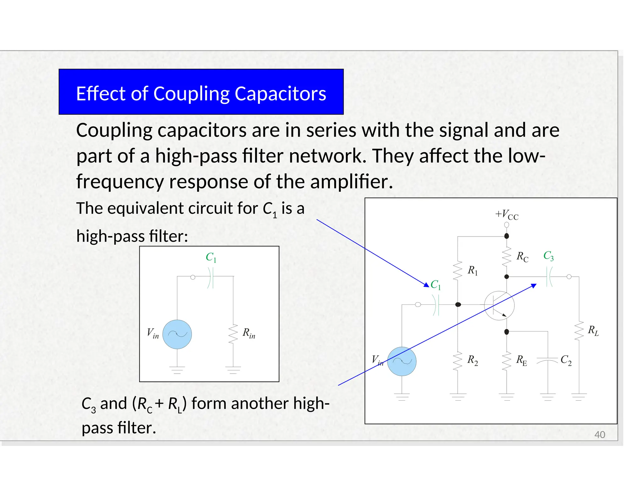 Effect of Coupling Capacitors
Coupling capacitors are in series with the signal and are
part of a high-pass filter network. They affect the low-
frequency response of the amplifier.
RC
+VCC
R2
Vin
R1
RE
RL
C
C
1
3
C2
The equivalent circuit for C1 is a
high-pass filter:
Rin
Vin
C1
C3 and (RC + RL) form another high-
pass filter. 40
 