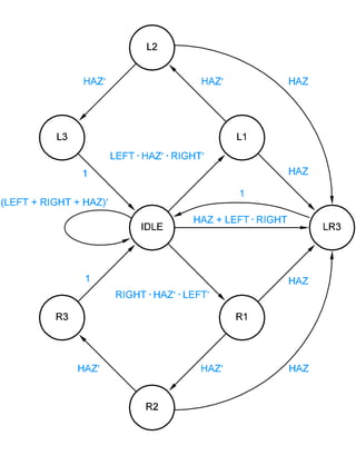 Designing State Machine | PPT