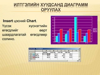 ИЛТГЭЛИЙН ХУУДСАНД ДИАГРАММ
ОРУУЛАХ
Insert цэсний Chart.
Үүсэх хүснэгтийн
өгөгдлийг өөрт
шаардлагатай өгөгдлөөр
солино.
 