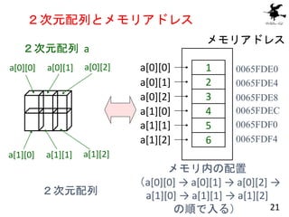 ２次元配列とメモリアドレス
２次元配列 a
２次元配列
メモリ内の配置
（a[0][0] → a[0][1] → a[0][2] →
a[1][0] → a[1][1] → a[1][2]
の順で入る）
メモリアドレス
0065FDEC
1
2...