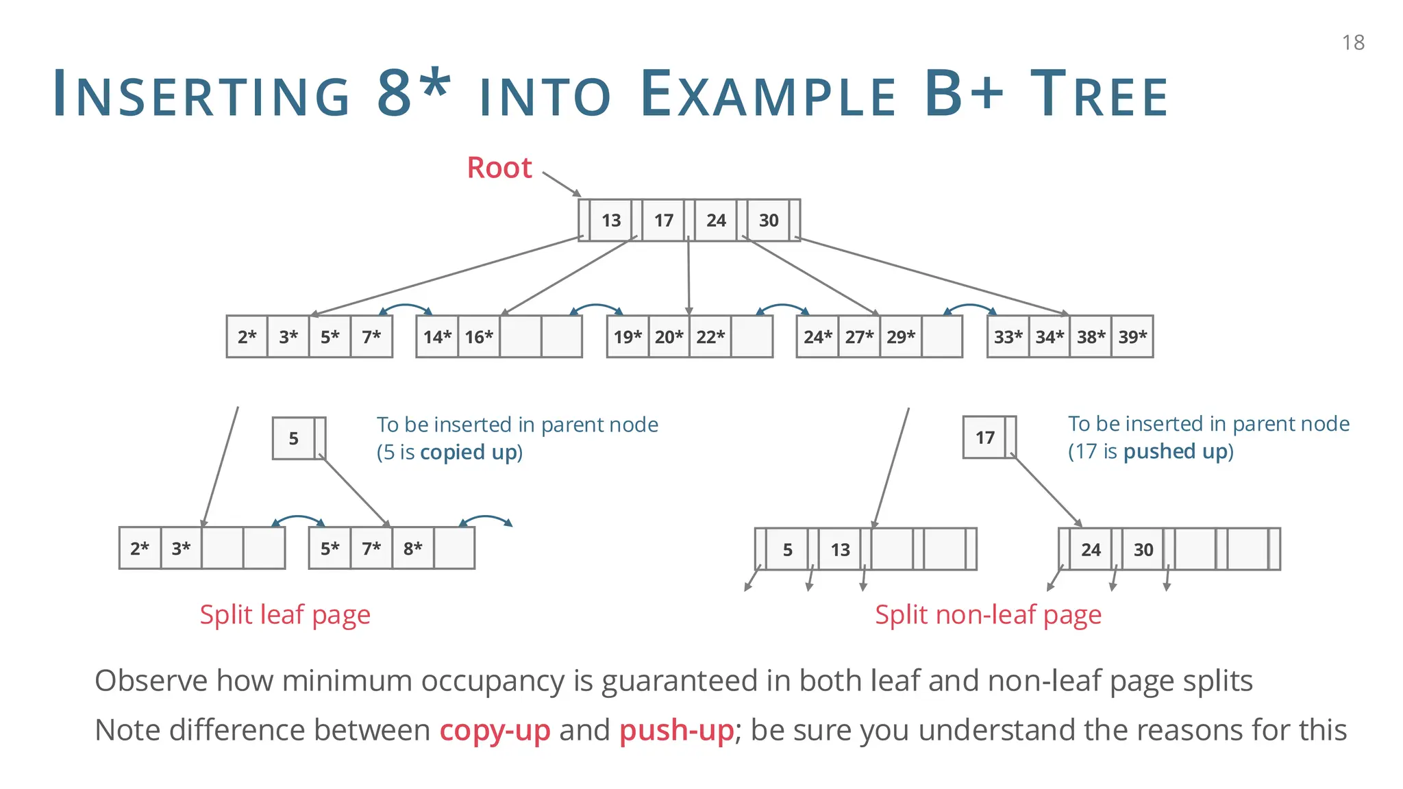 INSERTING 8* INTO EXAMPLE B+ TREE
Observe how minimum occupancy is guaranteed in both leaf and non-leaf page splits
Note difference between copy-up and push-up; be sure you understand the reasons for this
18
13 17 24 30
5*
2* 3* 7* 14* 16* 22*
19* 20* 29*
24* 27* 38*
33* 34* 39*
Root
2* 3* 8*
5* 7*
5
To be inserted in parent node
(5 is copied up)
5 13 24 30
17
To be inserted in parent node
(17 is pushed up)
Split leaf page Split non-leaf page
 