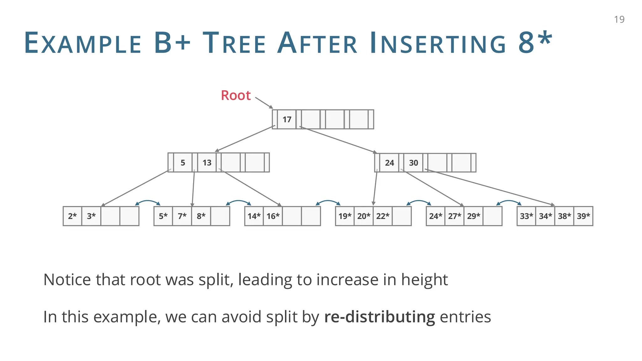 EXAMPLE B+ TREE AFTER INSERTING 8*
Notice that root was split, leading to increase in height
In this example, we can avoid split by re-distributing entries
19
17
2* 3* 8*
5* 7* 22*
19* 20* 29*
24* 27* 38*
33* 34* 39*
Root
24 30
5 13
14* 16*
 