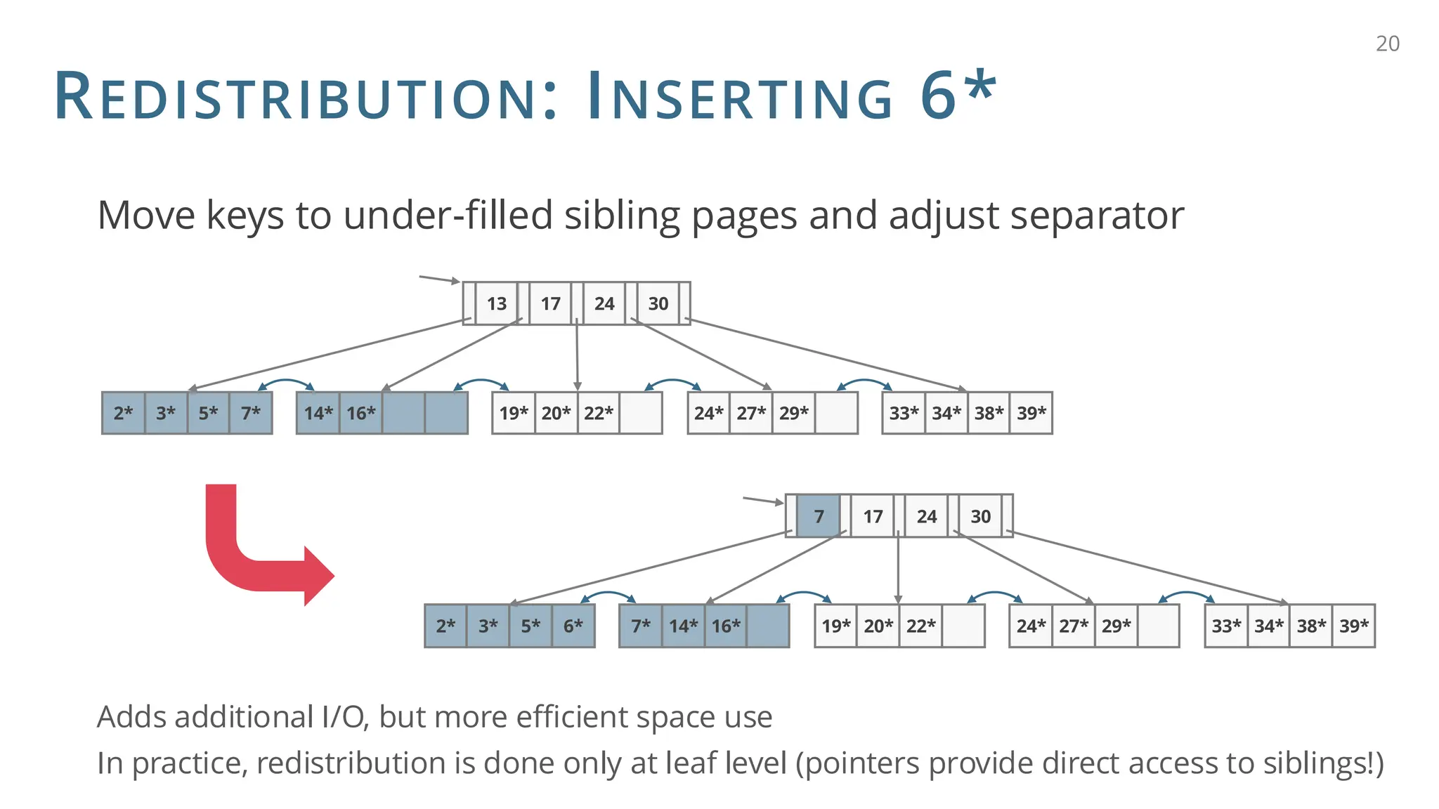 REDISTRIBUTION: INSERTING 6*
Adds additional I/O, but more efficient space use
In practice, redistribution is done only at leaf level (pointers provide direct access to siblings!)
20
13 17 24 30
5*
2* 3* 7* 14* 16* 22*
19* 20* 29*
24* 27* 38*
33* 34* 39*
7 17 24 30
5*
2* 3* 6* 16*
7* 14* 22*
19* 20* 29*
24* 27* 38*
33* 34* 39*
Move keys to under-filled sibling pages and adjust separator
 
