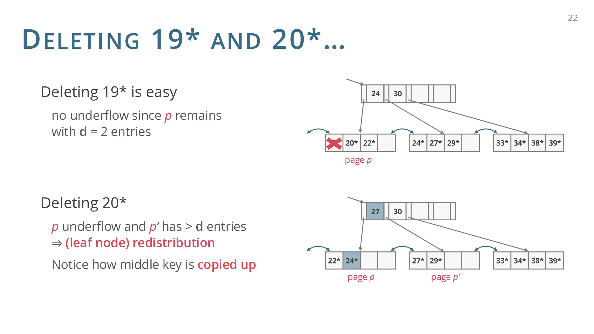 DELETING 19* AND 20*…
Deleting 19* is easy
no underflow since p remains
with d = 2 entries
Deleting 20*
p underflow and p’ has > d entries
⇒ (leaf node) redistribution
Notice how middle key is copied up
22
22*
19* 20* 29*
24* 27* 38*
33* 34* 39*
24 30
22* 24* 27* 29* 38*
33* 34* 39*
27 30
page p
page p page p’
 