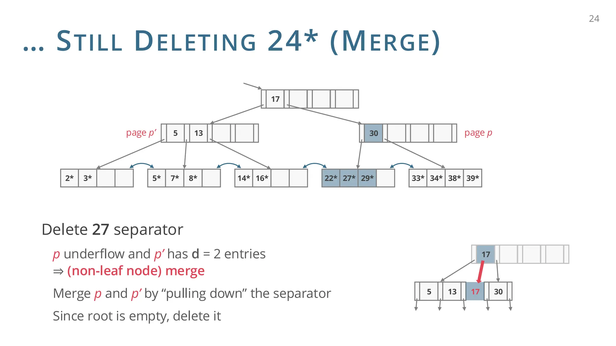 … STILL DELETING 24* (MERGE)
Delete 27 separator
p underflow and p’ has d = 2 entries
⇒ (non-leaf node) merge
Merge p and p’ by “pulling down” the separator
Since root is empty, delete it
24
17
2* 3* 8*
5* 7* 29*
22* 27* 38*
33* 34* 39*
30
5 13
14* 16*
page p
page p’
17
5 13 30
17
 