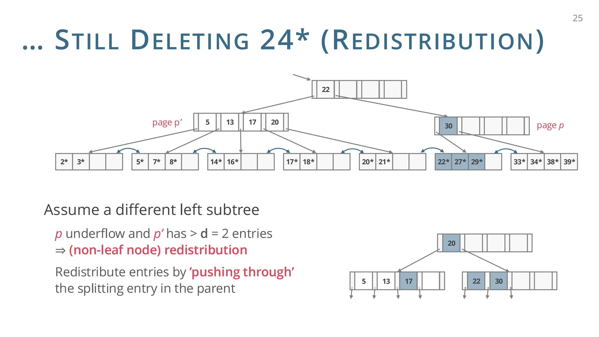 … STILL DELETING 24* (REDISTRIBUTION)
Assume a different left subtree
p underflow and p’ has > d = 2 entries
⇒ (non-leaf node) redistribution
Redistribute entries by ’pushing through’
the splitting entry in the parent
25
22
30
5 13 17 20 page p
page p’
38*
33* 34* 39*
29*
22* 27*
20* 21*
17* 18*
14* 16*
8*
5* 7*
2* 3*
20
22 30
5 13 17
 