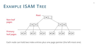 EXAMPLE ISAM TREE
8
10* 15*
51 63
20 33
20* 27* 33* 37* 40* 46* 51* 55* 63* 97*
40
Root
Non-leaf
pages
Primary
leaf pages
Each node can hold two index entries plus one page pointer (the left-most one)
 