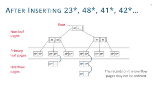 AFTER INSERTING 23*, 48*, 41*, 42*…
9
10* 15*
51 63
20 33
20* 27* 33* 37* 40* 46* 51* 55* 63* 97*
40
Root
23* 48* 41*
42*
Non-leaf
pages
Primary
leaf pages
Overflow
pages The records on the overflow
pages may not be ordered
 