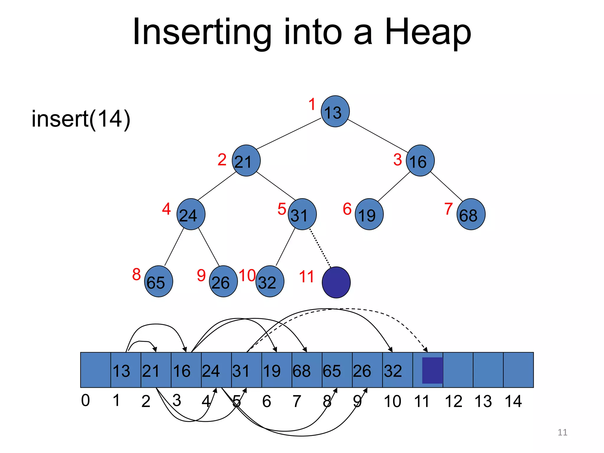 11
Inserting into a Heap
insert(14) 13
16
21
31
26
24
65 32
68
19
13 21 16 24 31 19 68 65 26 32
1 2 3 4 5 6 7 8 9 10 11 12 13 14
0
1
2 3
7
6
5
4
8 9 10 11
 