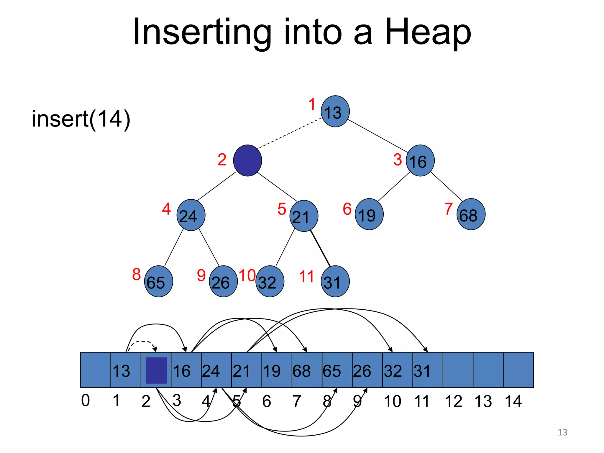 13
Inserting into a Heap
insert(14) 13
16
21
31
26
24
65 32
68
19
13 21
16 24 31
19 68 65 26 32
1 2 3 4 5 6 7 8 9 10 11 12 13 14
0
1
2 3
7
6
5
4
8 9 10 11
 
