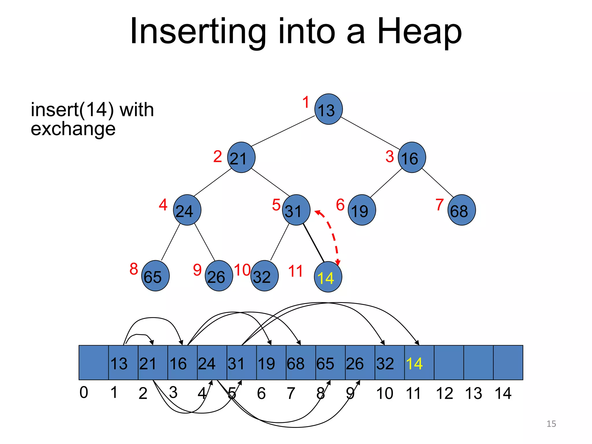15
Inserting into a Heap
insert(14) with
exchange
13
16
21
31
26
24
65 32
68
19
13 21 16 24 31 19 68 65 26 32
1 2 3 4 5 6 7 8 9 10 11 12 13 14
0
1
2 3
7
6
5
4
8 9 10
14
14
11
 
