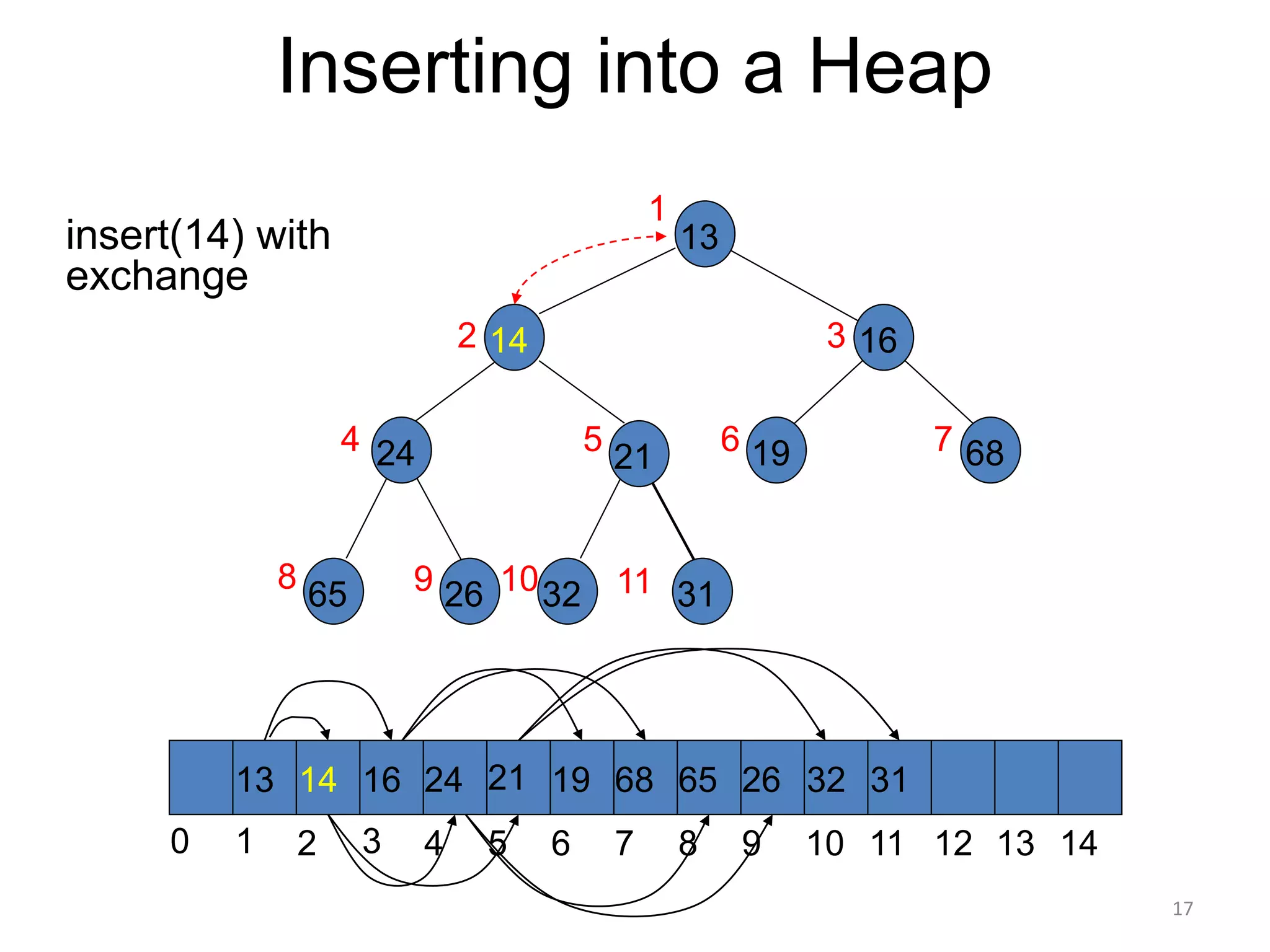 17
Inserting into a Heap
insert(14) with
exchange
13
16
21
31
26
24
65 32
68
19
13 21
16 24 31
19 68 65 26 32
1 2 3 4 5 6 7 8 9 10 11 12 13 14
0
1
2 3
7
6
5
4
8 9 10
14
14
11
 