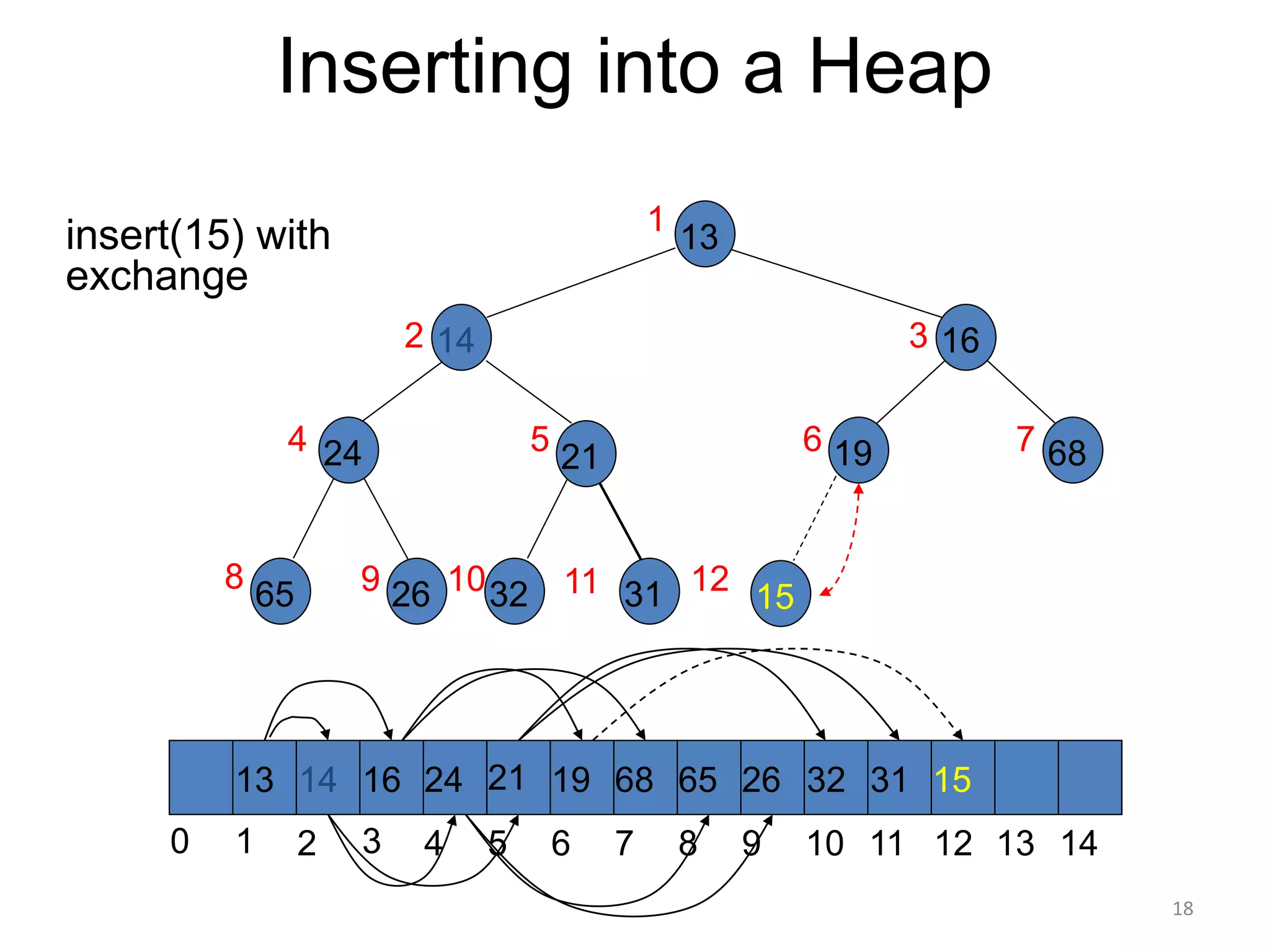 18
Inserting into a Heap
insert(15) with
exchange
13
16
21
31
26
24
65 32
68
19
13 21
16 24 31
19 68 65 26 32
1 2 3 4 5 6 7 8 9 10 11 12 13 14
0
1
2 3
7
6
5
4
8 9 10
14
14
11
15
15
12
 