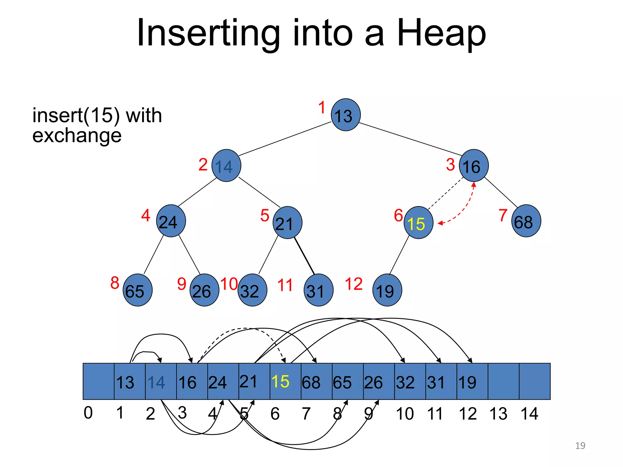 19
Inserting into a Heap
insert(15) with
exchange
13
16
21
31
26
24
65 32
68
19
13 21
16 24 31 19
68 65 26 32
1 2 3 4 5 6 7 8 9 10 11 12 13 14
0
1
2 3
7
6
5
4
8 9 10
14
14
11
15
15
12
 