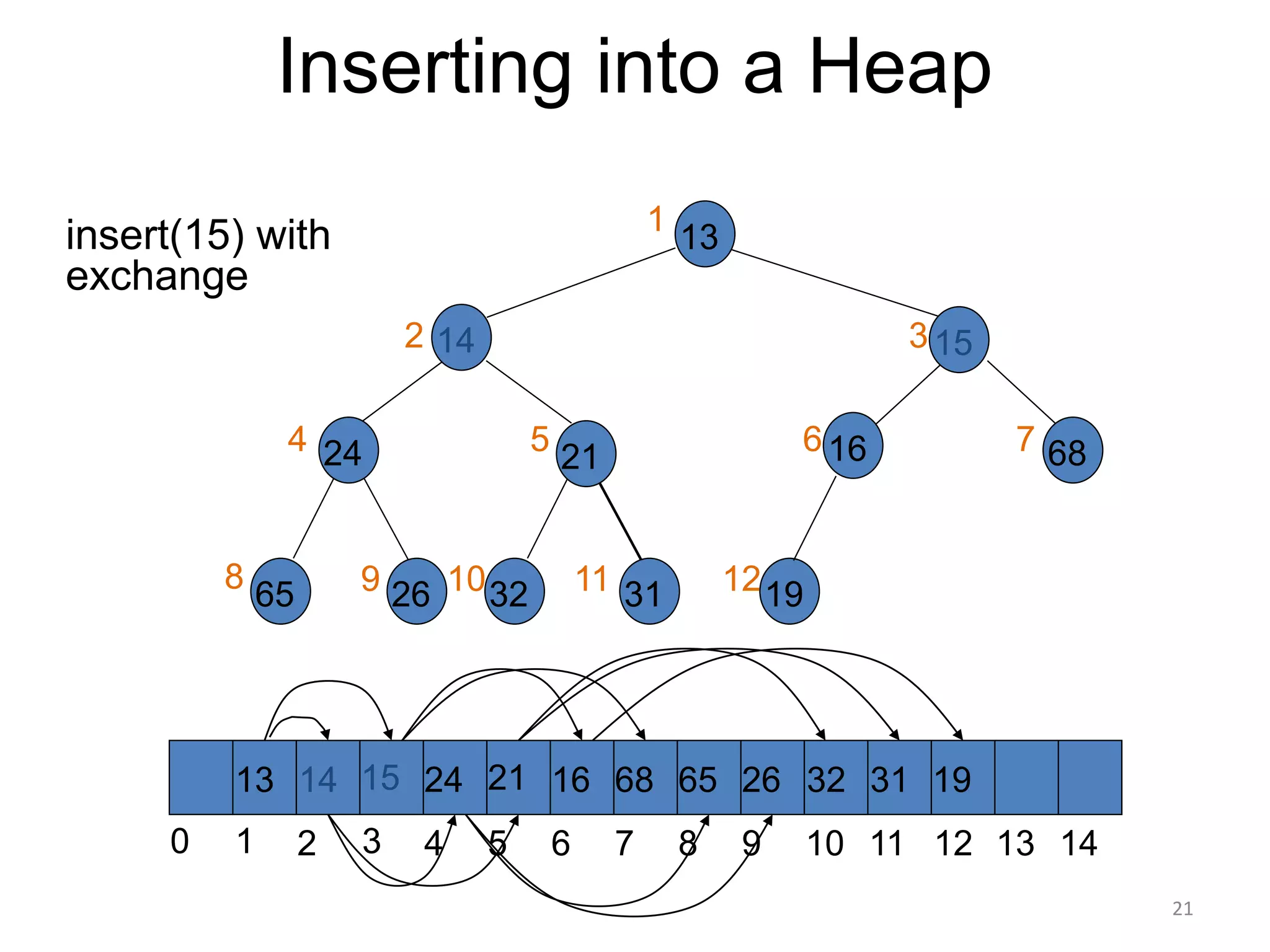 21
Inserting into a Heap
insert(15) with
exchange
13
16
21
31
26
24
65 32
68
19
13 21 16
24 31 19
68 65 26 32
1 2 3 4 5 6 7 8 9 10 11 12 13 14
0
1
2 3
7
6
5
4
8 9 10
14
14
11
15
15
12
 