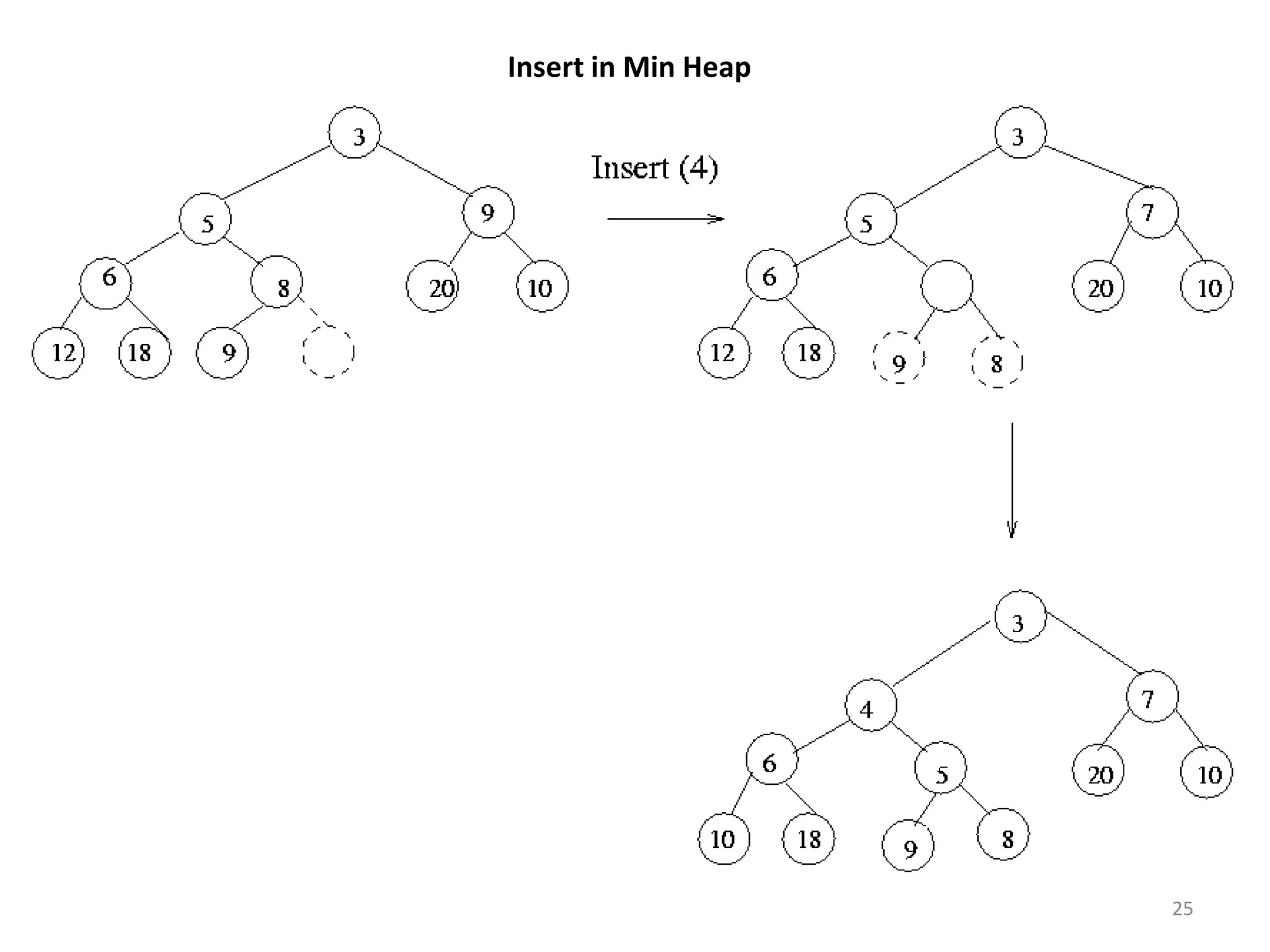 25
Insert in Min Heap
 