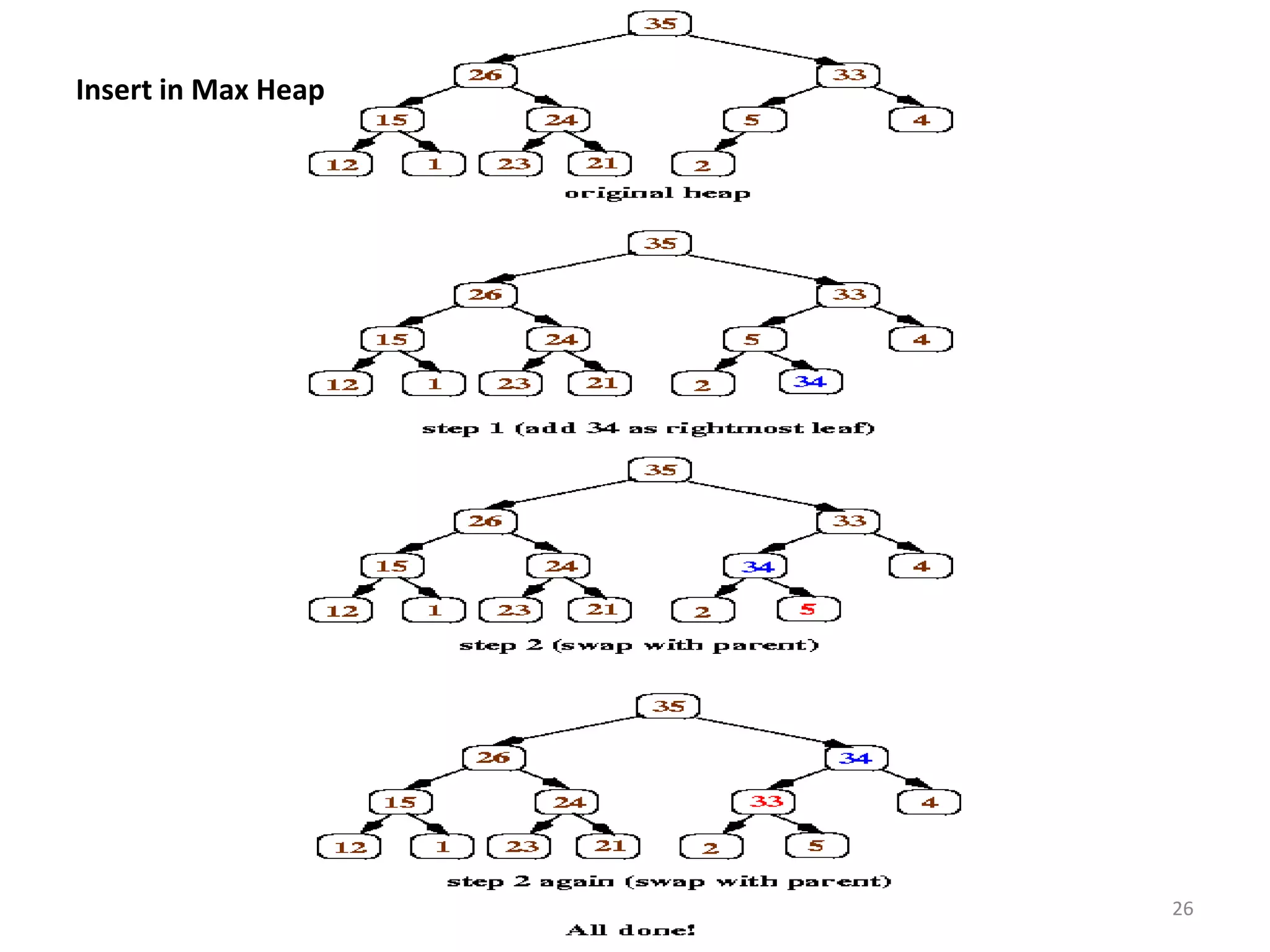 26
Insert in Max Heap
 