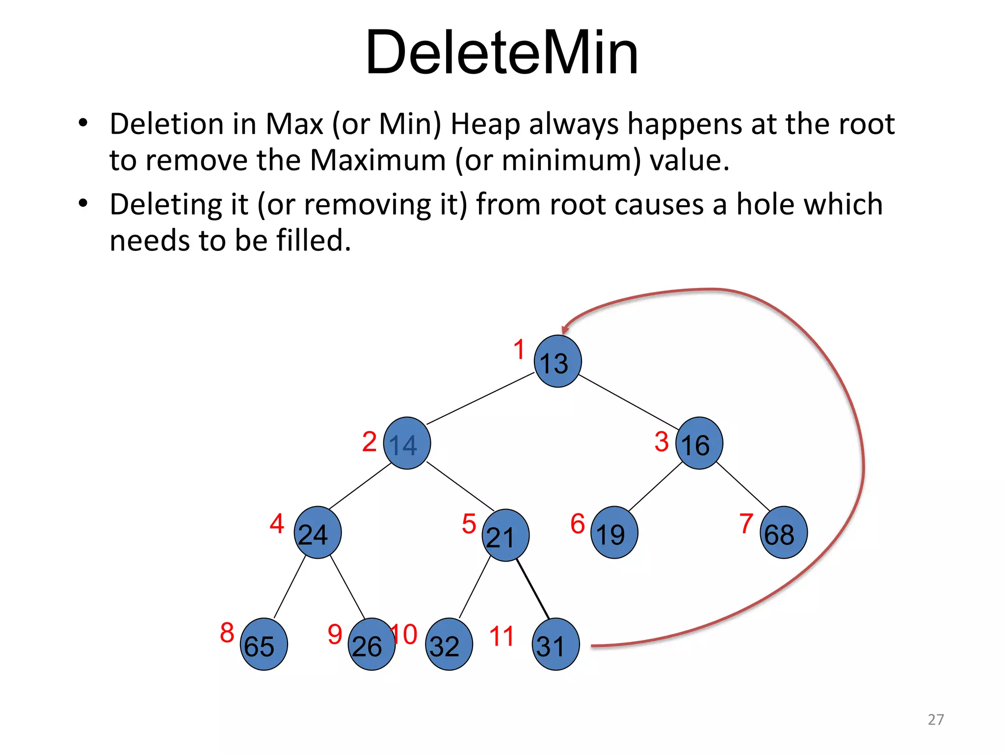 27
DeleteMin
• Deletion in Max (or Min) Heap always happens at the root
to remove the Maximum (or minimum) value.
• Deleting it (or removing it) from root causes a hole which
needs to be filled.
13
16
21
31
26
24
65 32
68
19
1
2 3
7
6
5
4
8 9 10
14
11
 