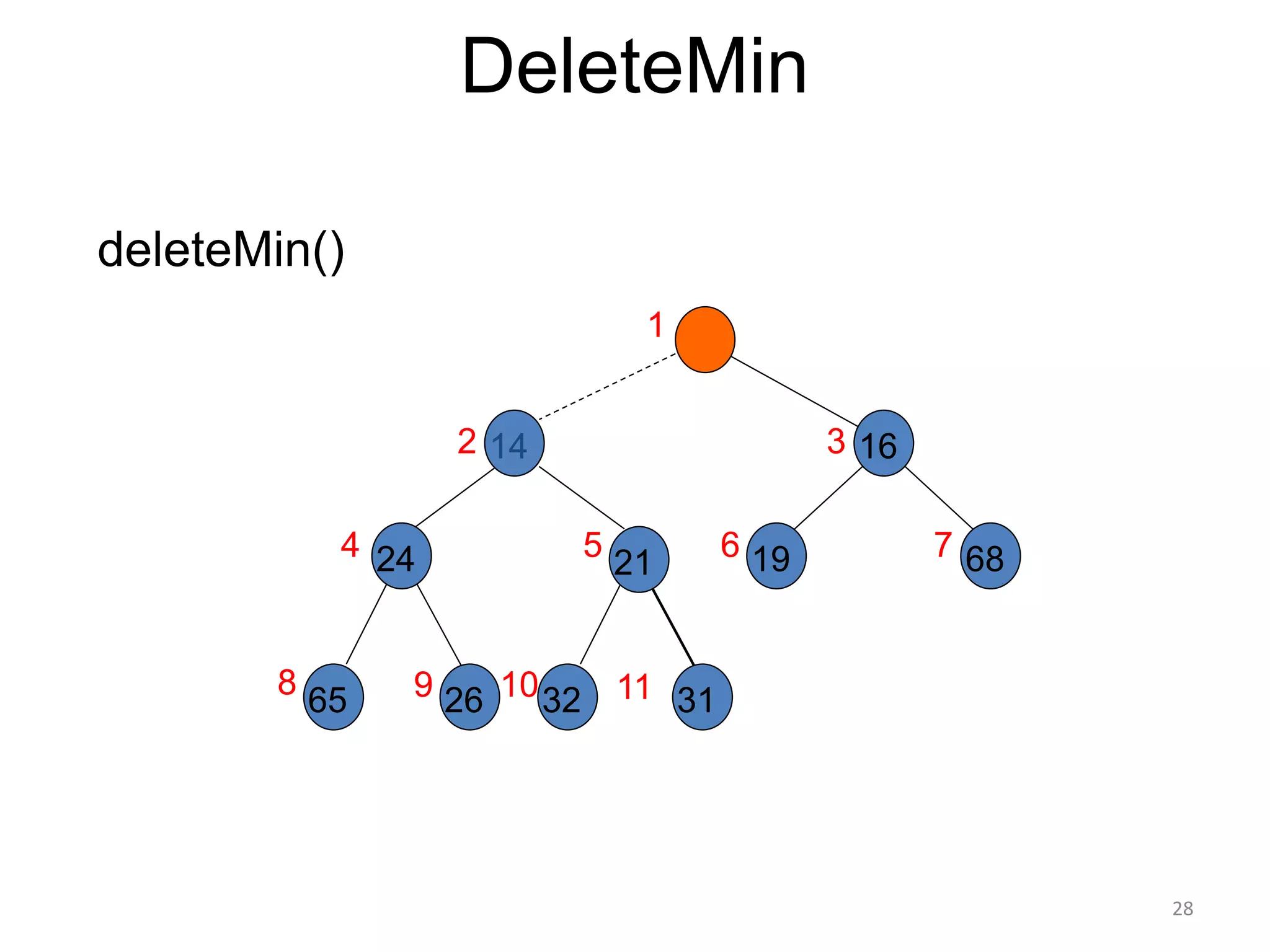 28
DeleteMin
deleteMin()
16
21
31
26
24
65 32
68
19
1
2 3
7
6
5
4
8 9 10
14
11
 