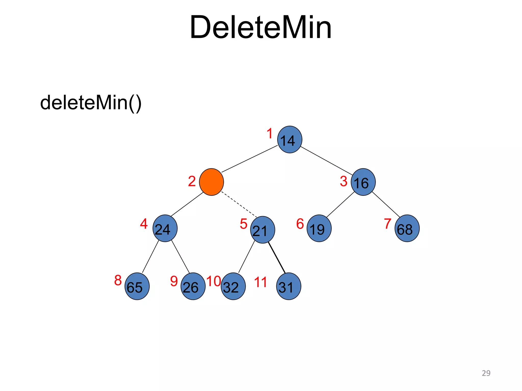 29
DeleteMin
deleteMin()
14
16
21
31
26
24
65 32
68
19
1
2 3
7
6
5
4
8 9 10 11
 