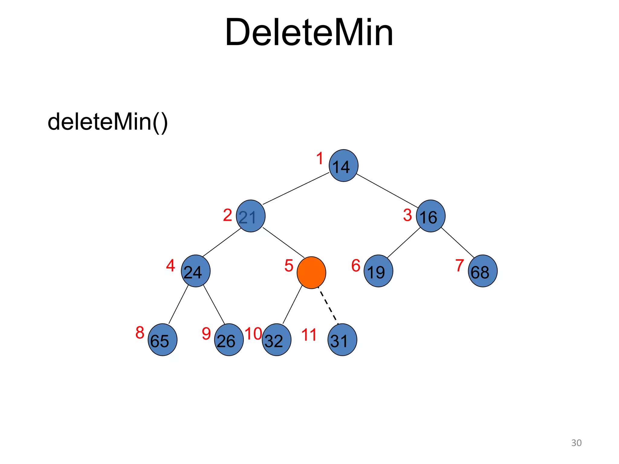 30
DeleteMin
deleteMin()
14
16
31
26
24
65 32
68
19
1
2 3
7
6
5
4
8 9 10
21
11
 