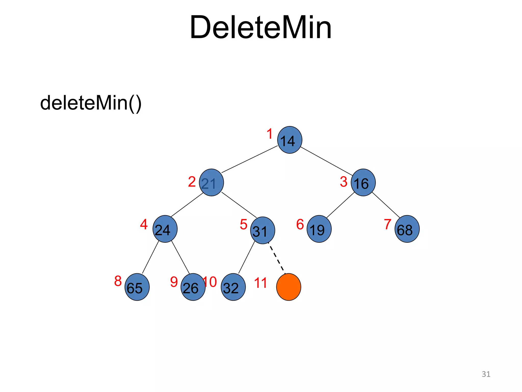 31
DeleteMin
deleteMin()
14
16
31
26
24
65 32
68
19
1
2 3
7
6
5
4
8 9 10
21
11
 