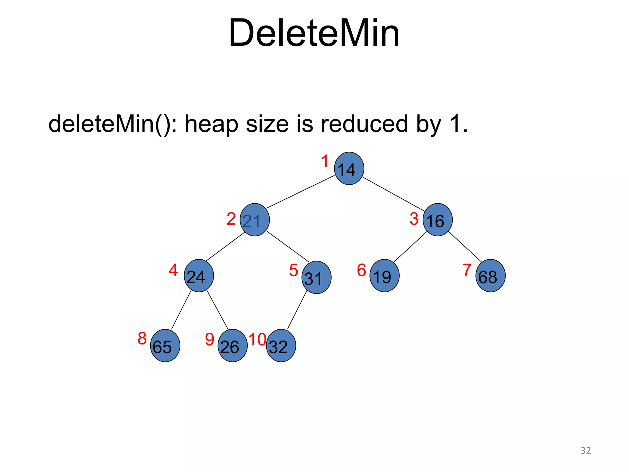 32
DeleteMin
deleteMin(): heap size is reduced by 1.
14
16
31
26
24
65 32
68
19
1
2 3
7
6
5
4
8 9 10
21
 